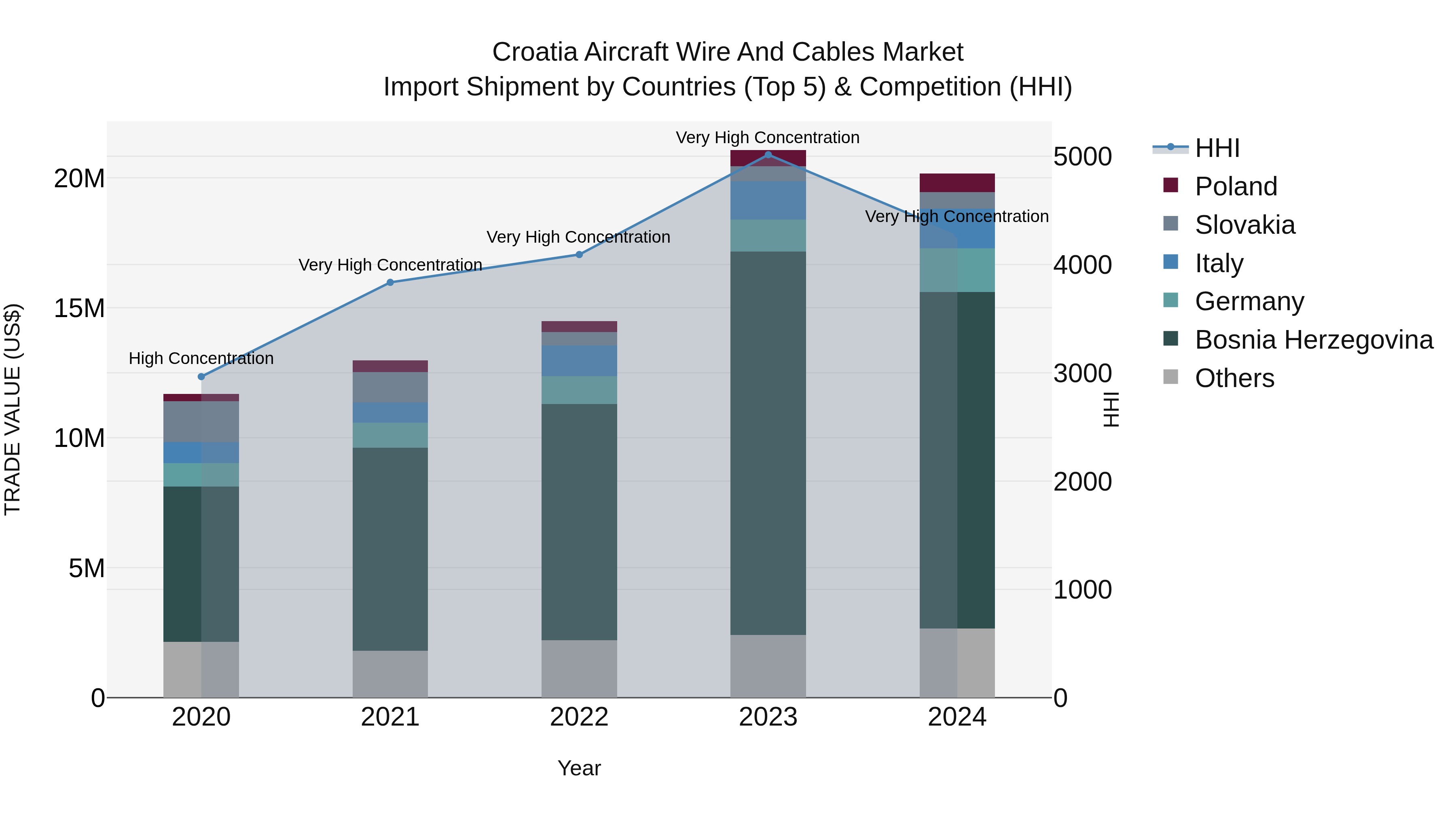 Croatia Aircraft Wire and Cables Market Top 5 Importing Countries and Market Competition (HHI) Analysis