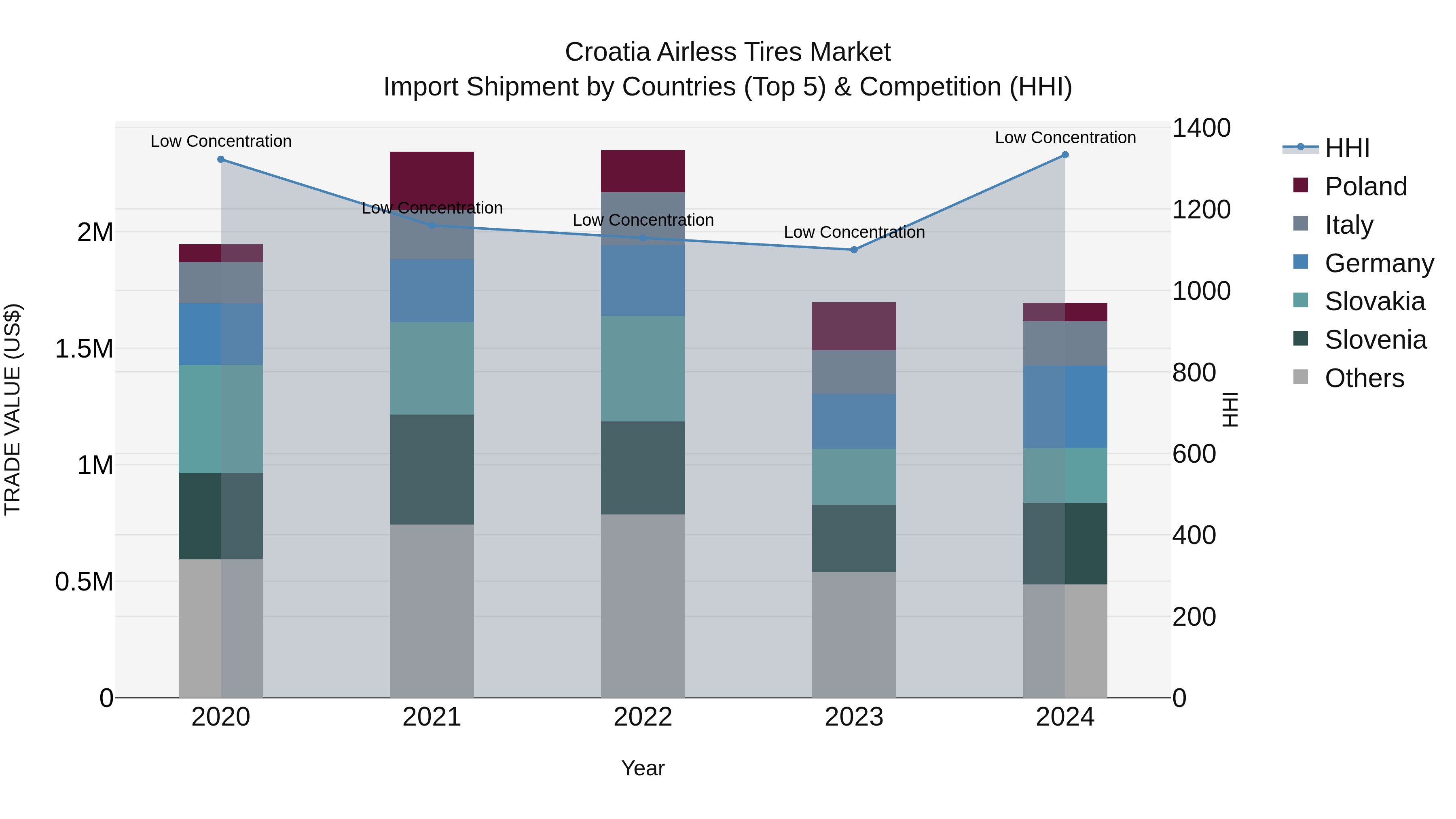 Croatia Airless Tires Market Top 5 Importing Countries and Market Competition (HHI) Analysis