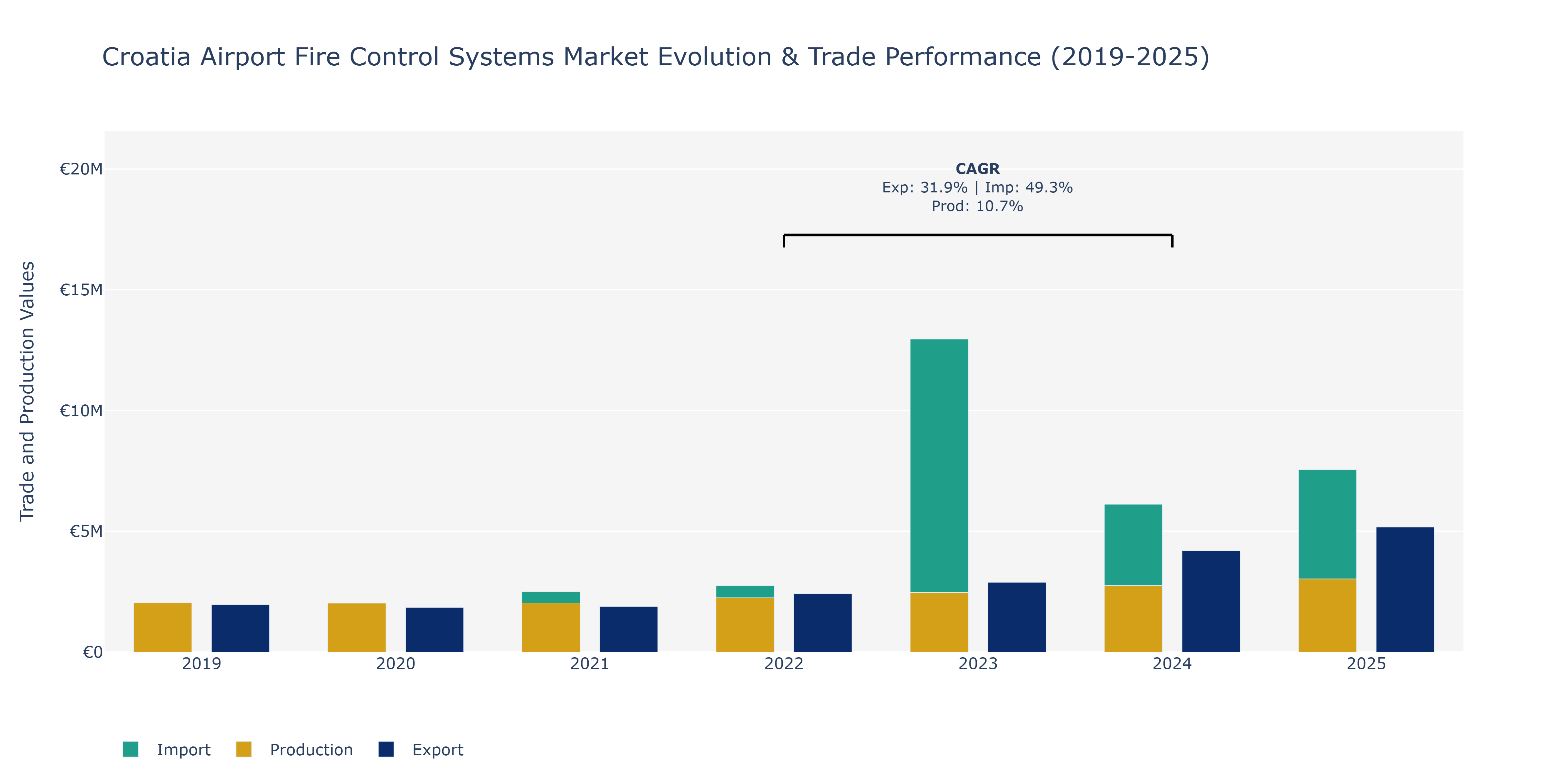 Croatia Airport Fire Control Systems Market: Production & Trade Performance (2019-2025)