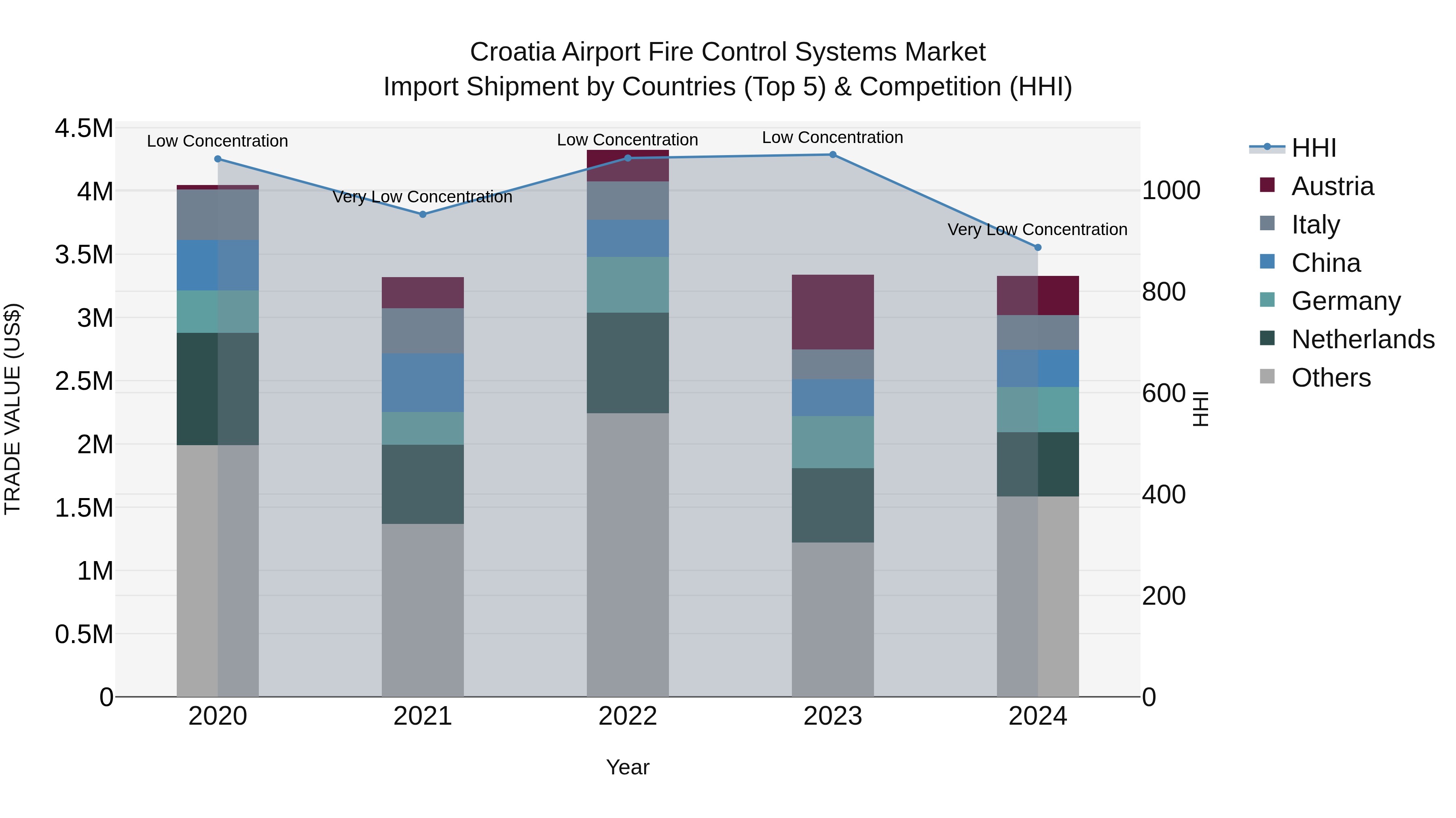 Croatia Airport Fire Control Systems Market Top 5 Importing Countries and Market Competition (HHI) Analysis