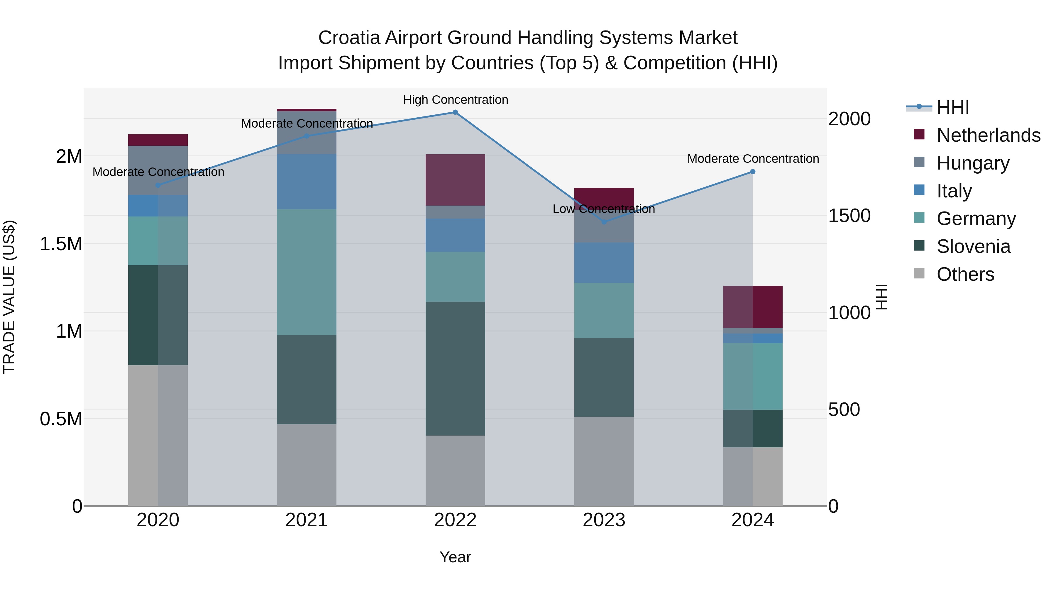 Croatia Airport Ground Handling Systems Market Top 5 Importing Countries and Market Competition (HHI) Analysis