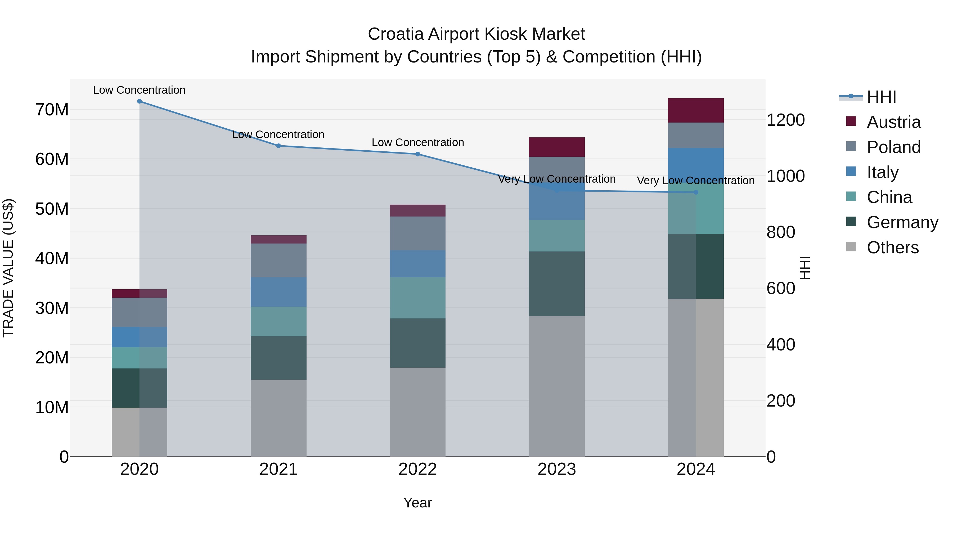 Croatia Airport Kiosk Market Top 5 Importing Countries and Market Competition (HHI) Analysis