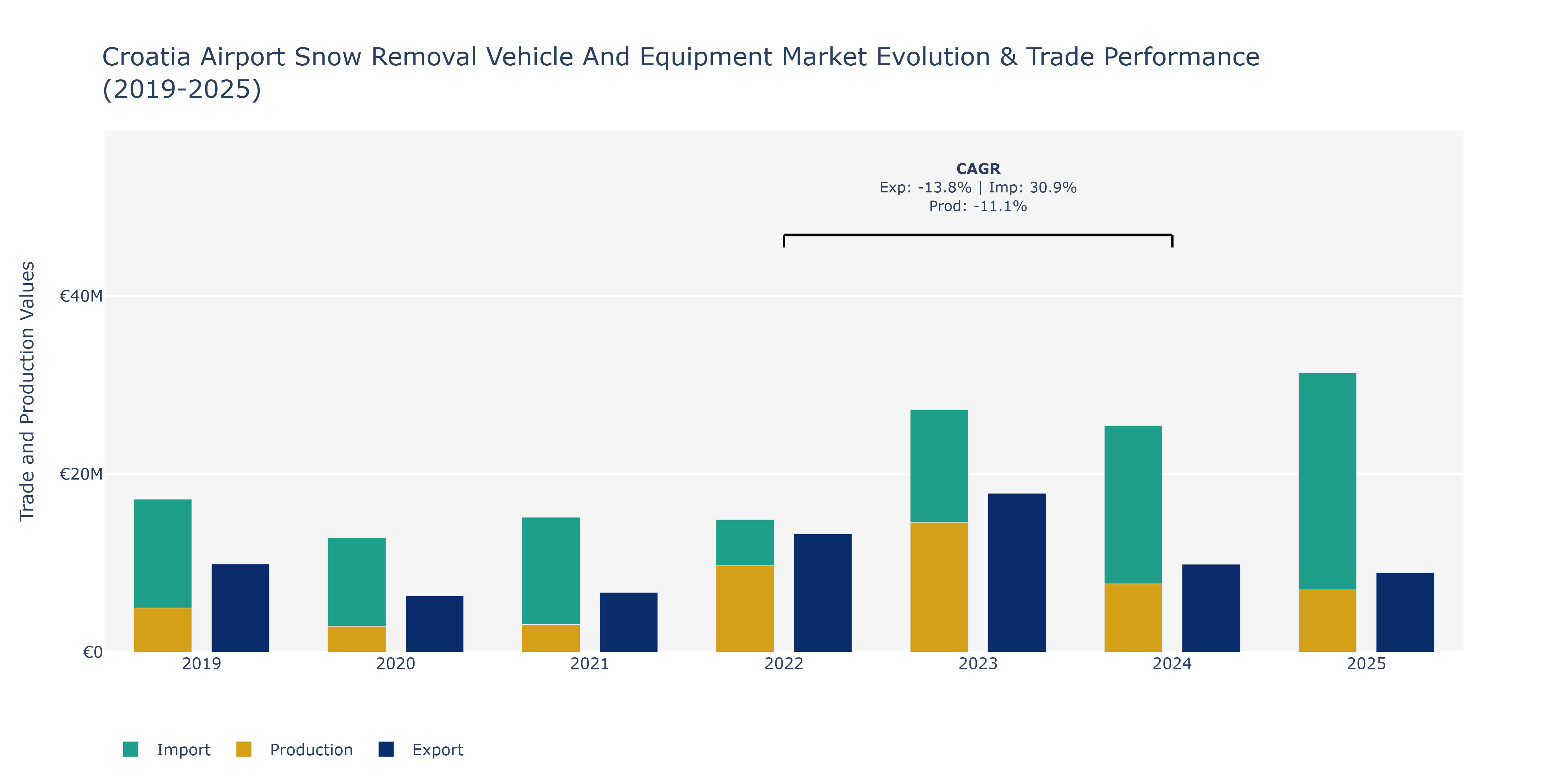 Croatia Airport Snow Removal Vehicle And Equipment Market: Production & Trade Performance (2019-2025)