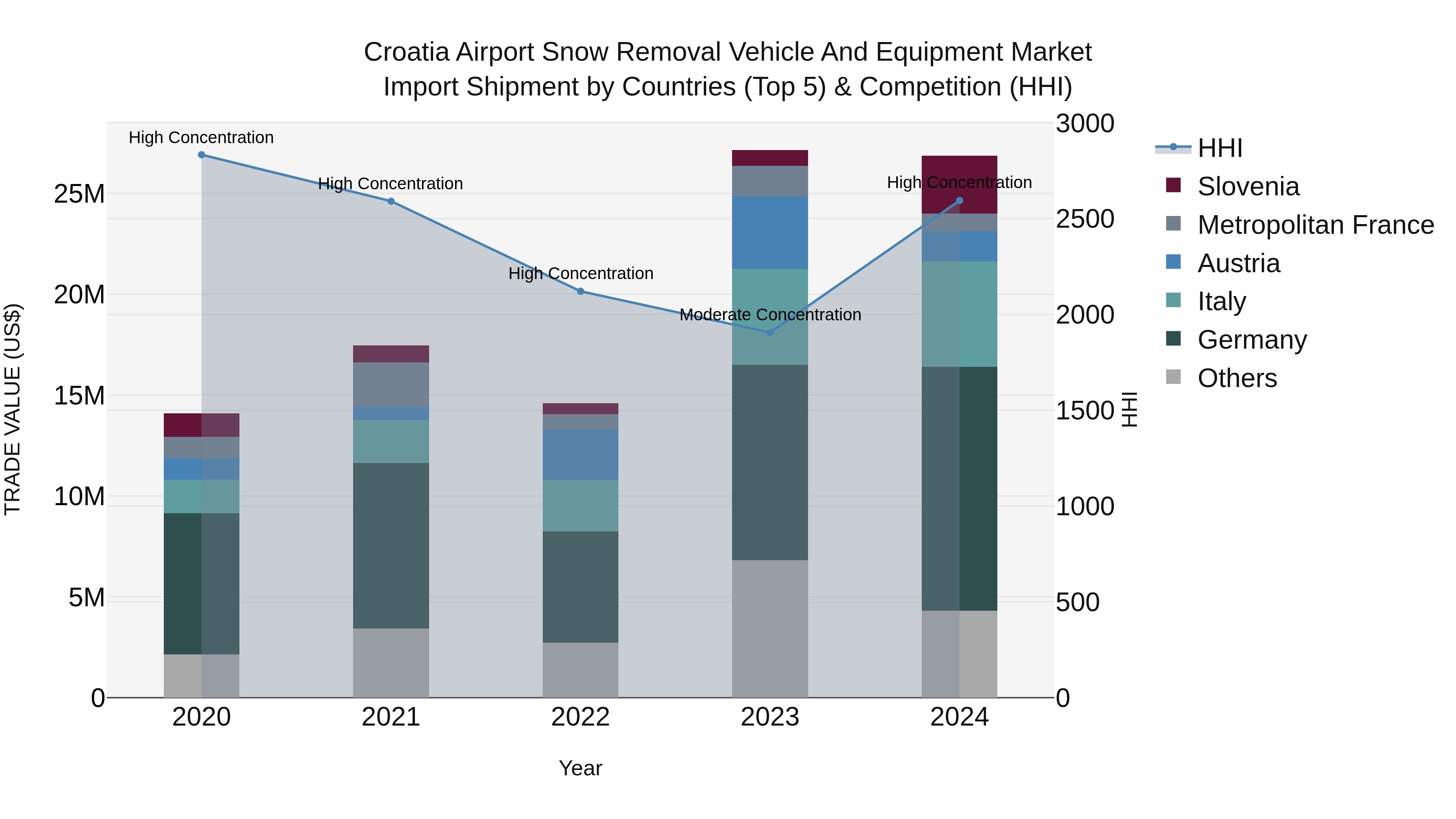 Croatia Airport Snow Removal Vehicle and Equipment Market Top 5 Importing Countries and Market Competition (HHI) Analysis