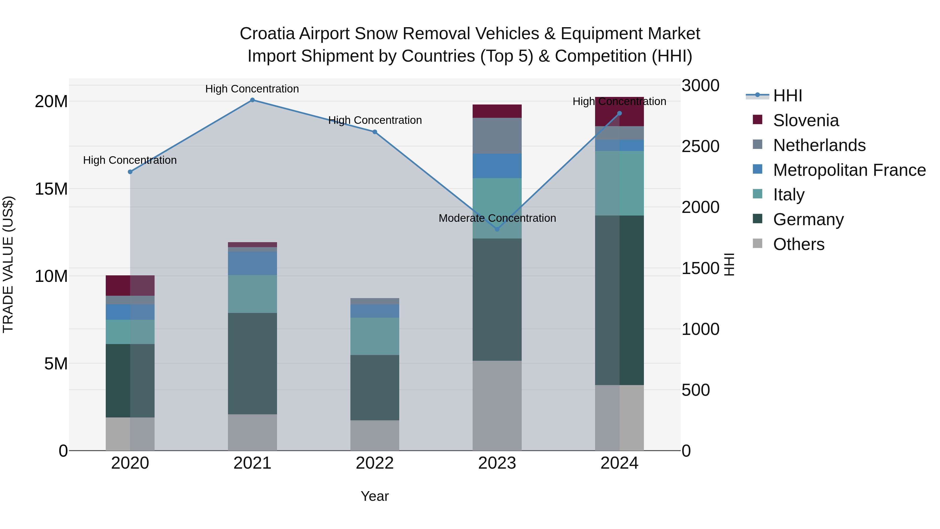 Croatia Airport Snow Removal Vehicles & Equipment Market Top 5 Importing Countries and Market Competition (HHI) Analysis