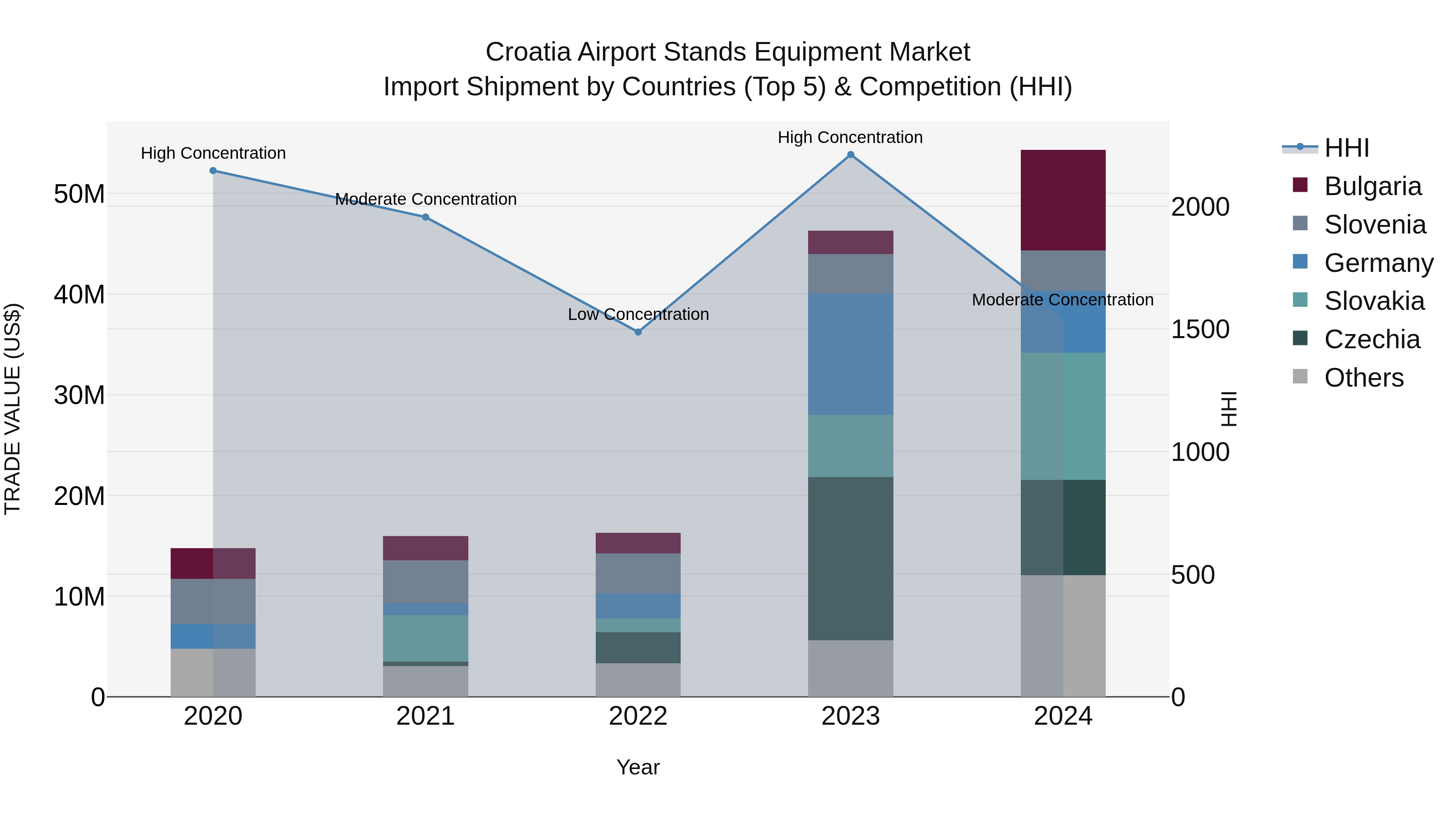 Croatia Airport Stands Equipment Market Top 5 Importing Countries and Market Competition (HHI) Analysis