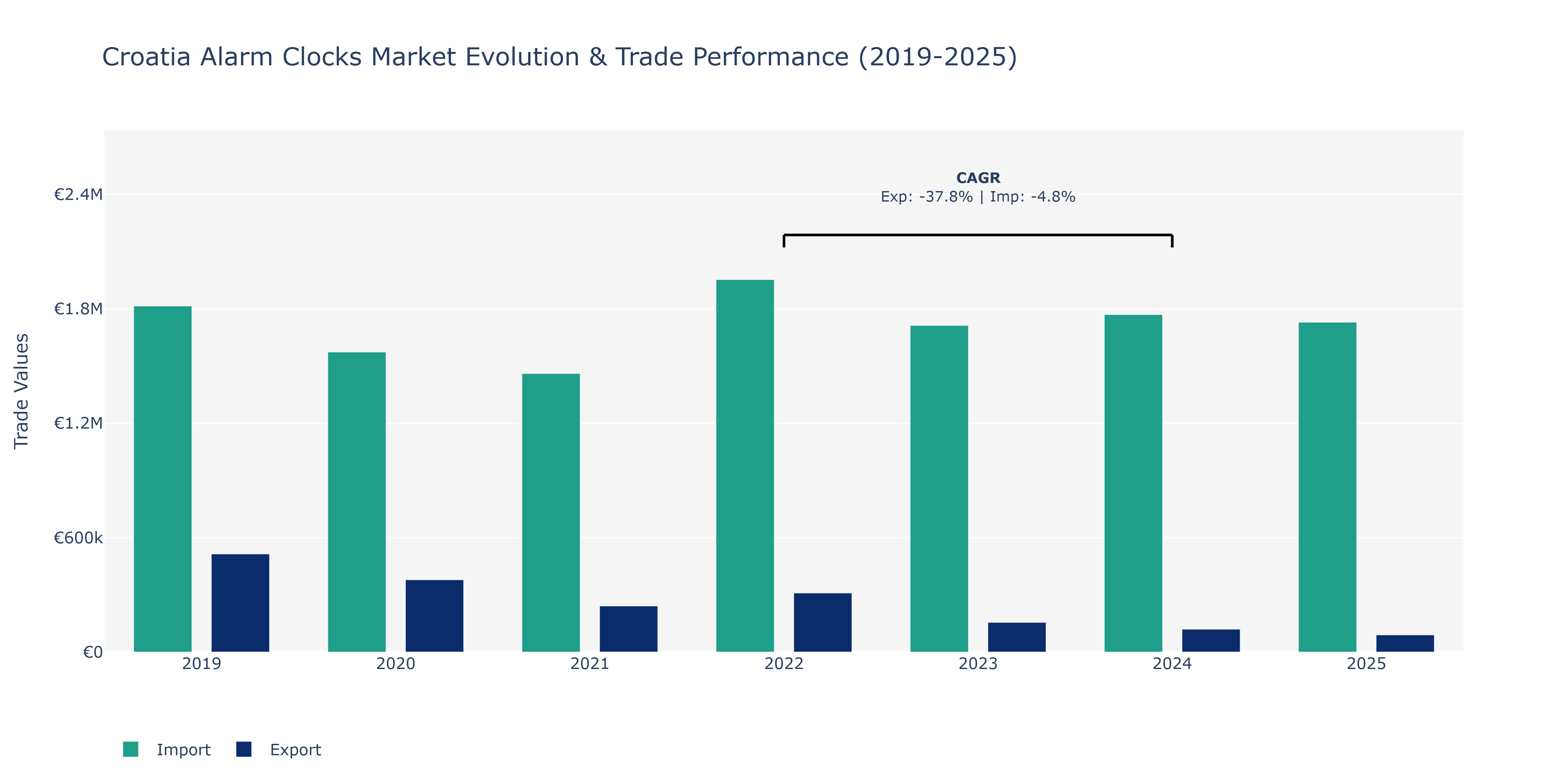 Croatia Alarm Clocks Market: Production & Trade Performance (2019-2025)