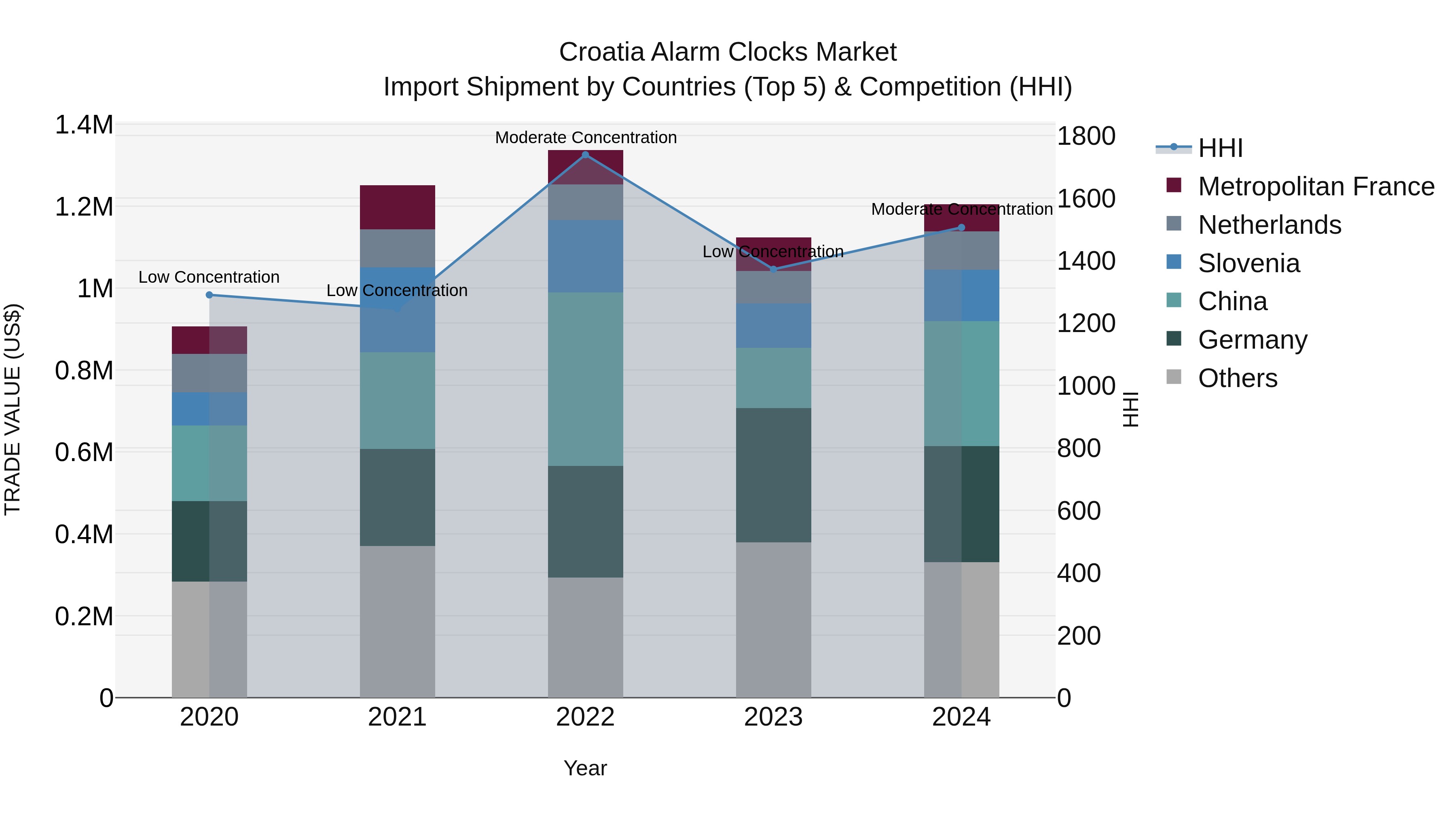 Croatia Alarm Clocks Market Top 5 Importing Countries and Market Competition (HHI) Analysis