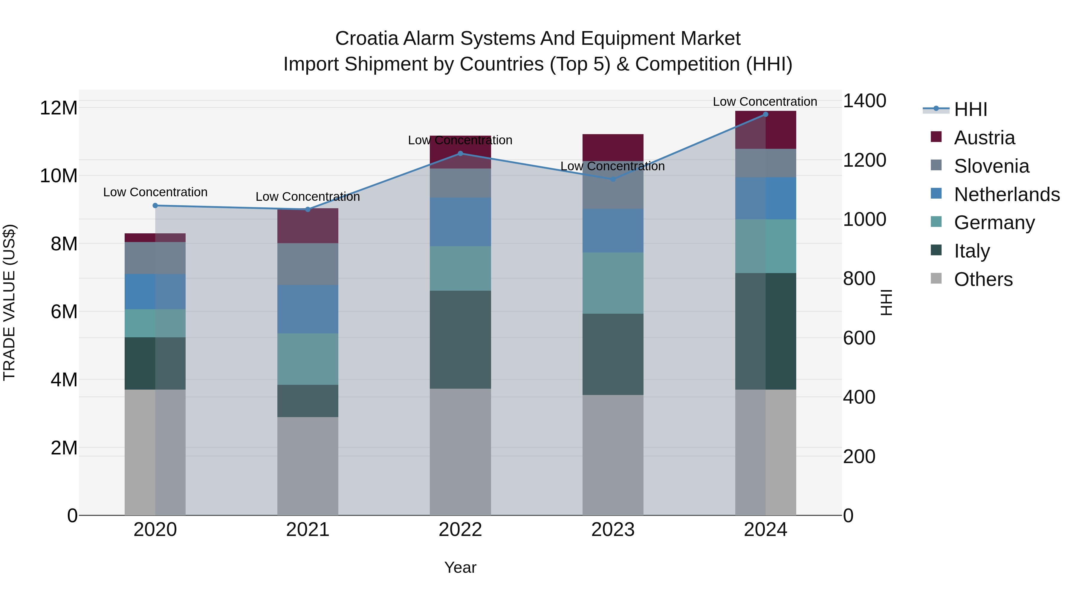 Croatia Alarm Systems and Equipment Market Top 5 Importing Countries and Market Competition (HHI) Analysis