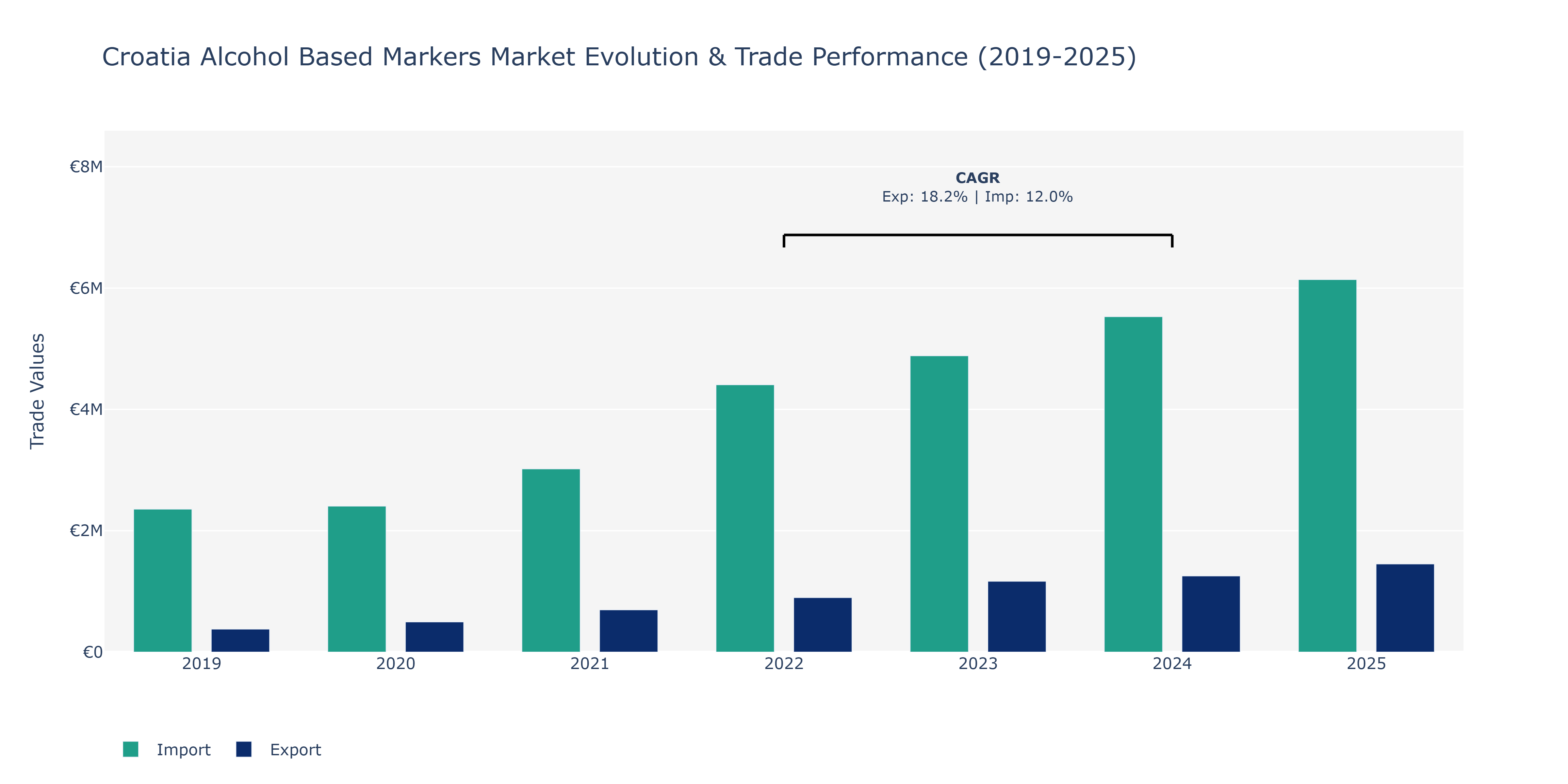 Croatia Alcohol Based Markers Market: Production & Trade Performance (2019-2025)