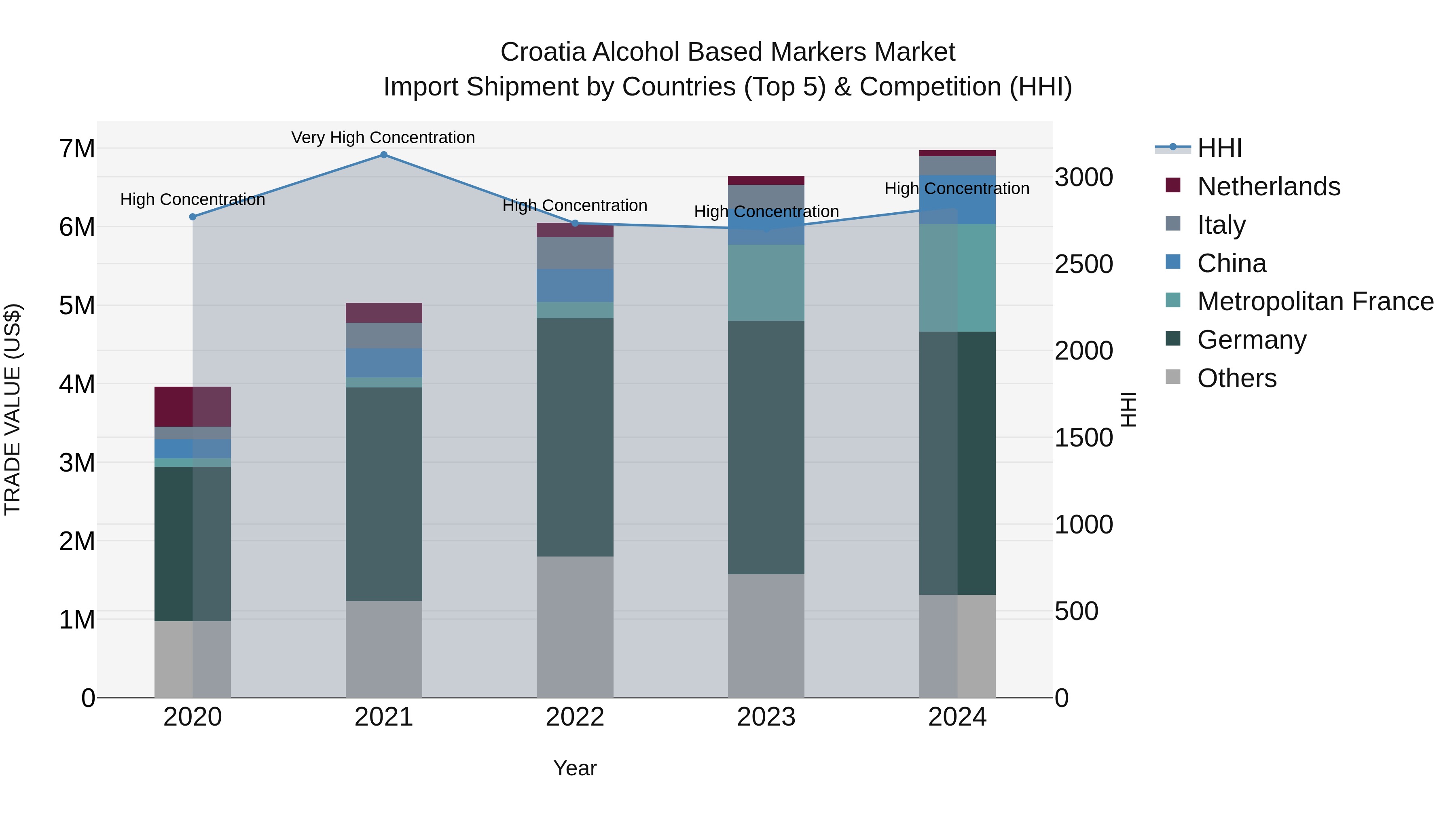Croatia Alcohol Based Markers Market Top 5 Importing Countries and Market Competition (HHI) Analysis