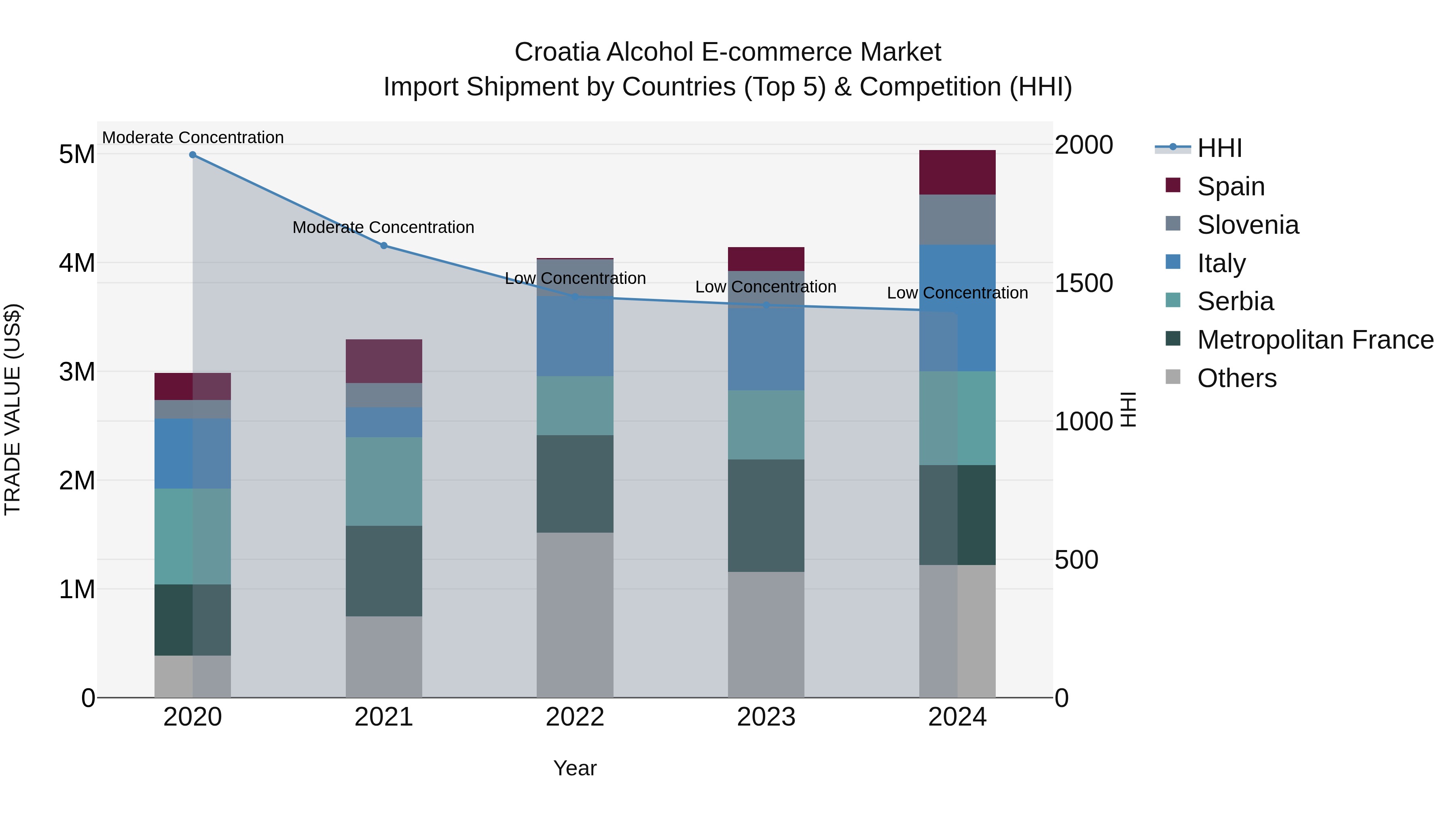 Croatia Alcohol E-commerce Market Top 5 Importing Countries and Market Competition (HHI) Analysis