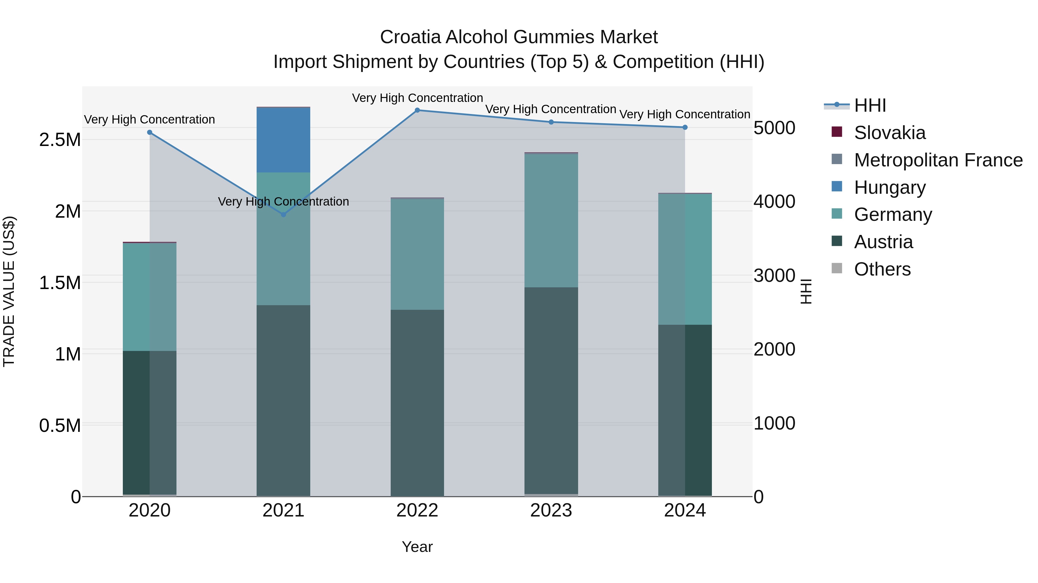 Croatia Alcohol Gummies Market Top 5 Importing Countries and Market Competition (HHI) Analysis