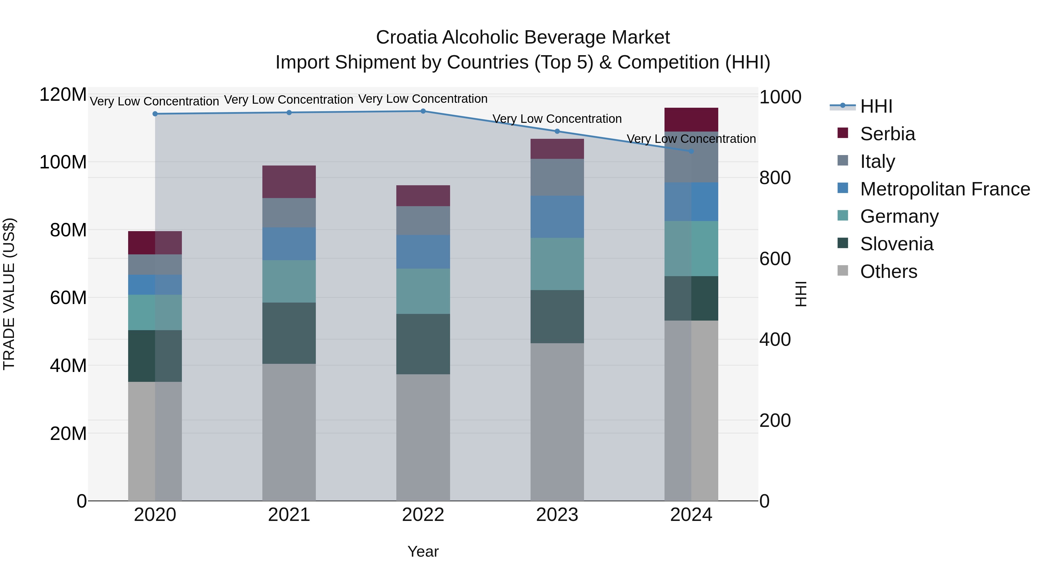 Croatia Alcoholic Beverage Market Top 5 Importing Countries and Market Competition (HHI) Analysis