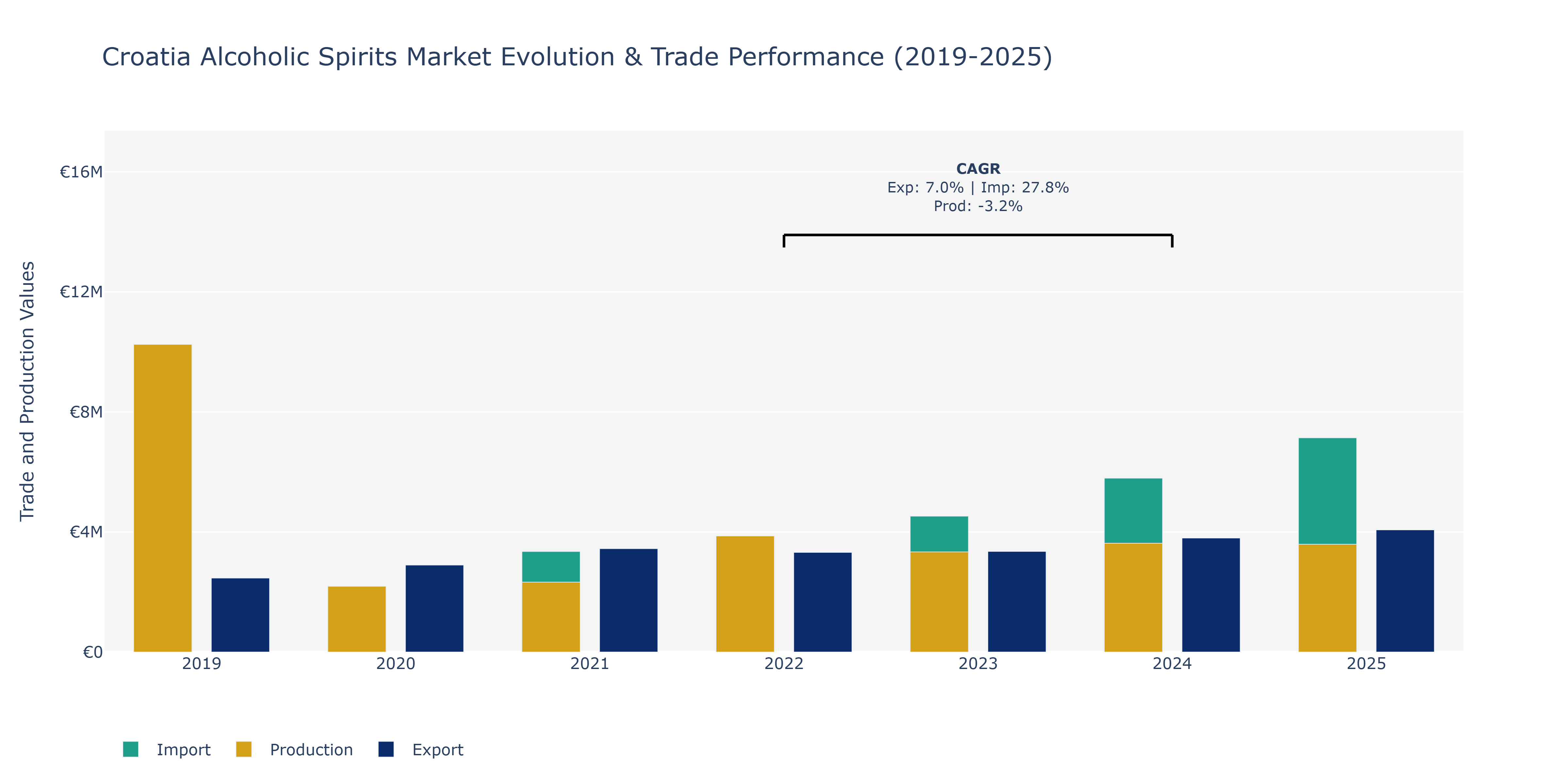 Croatia Alcoholic Spirits Market: Production & Trade Performance (2019-2025)