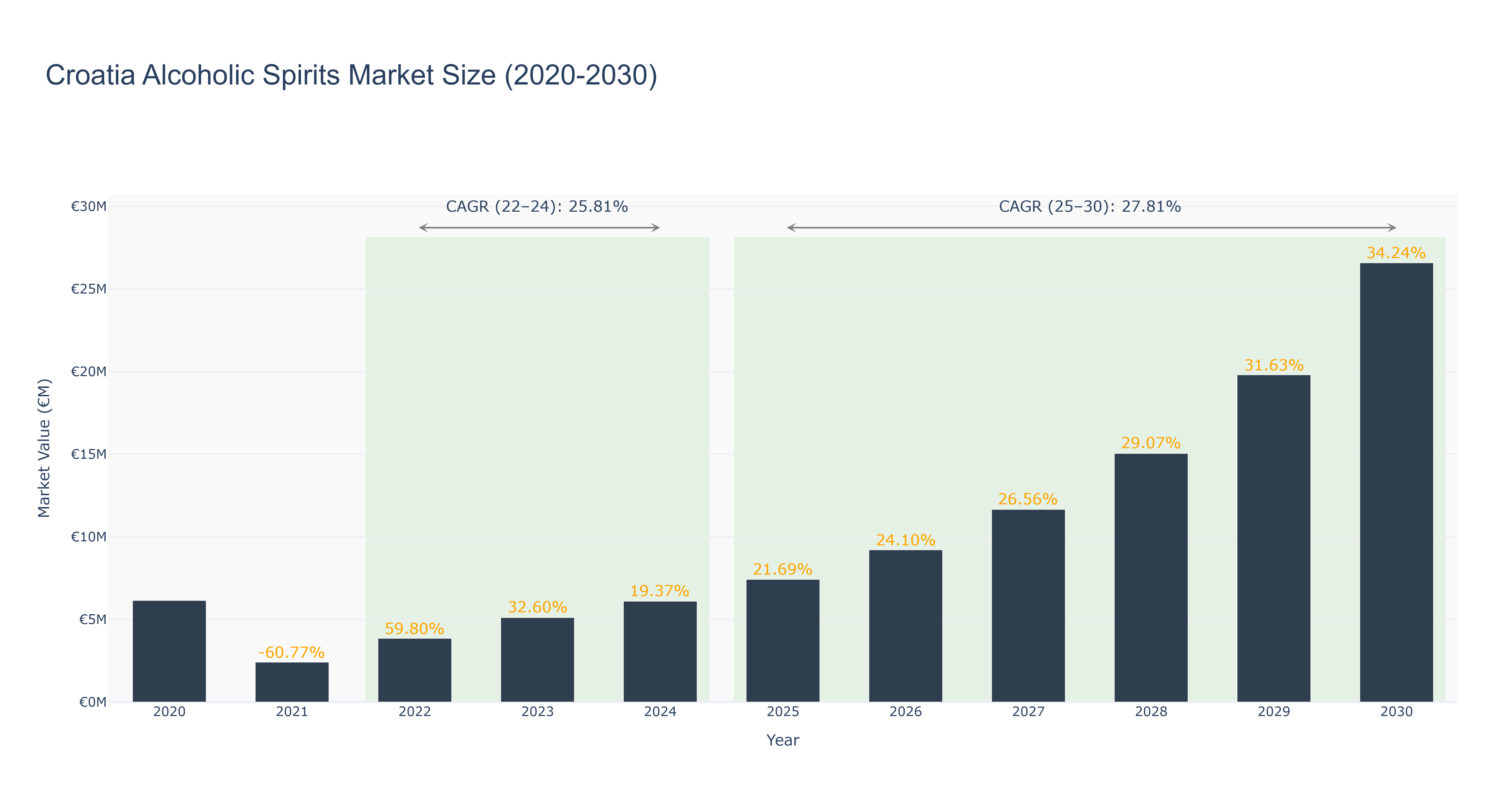 Croatia Alcoholic Spirits Market Size (2020-2030)