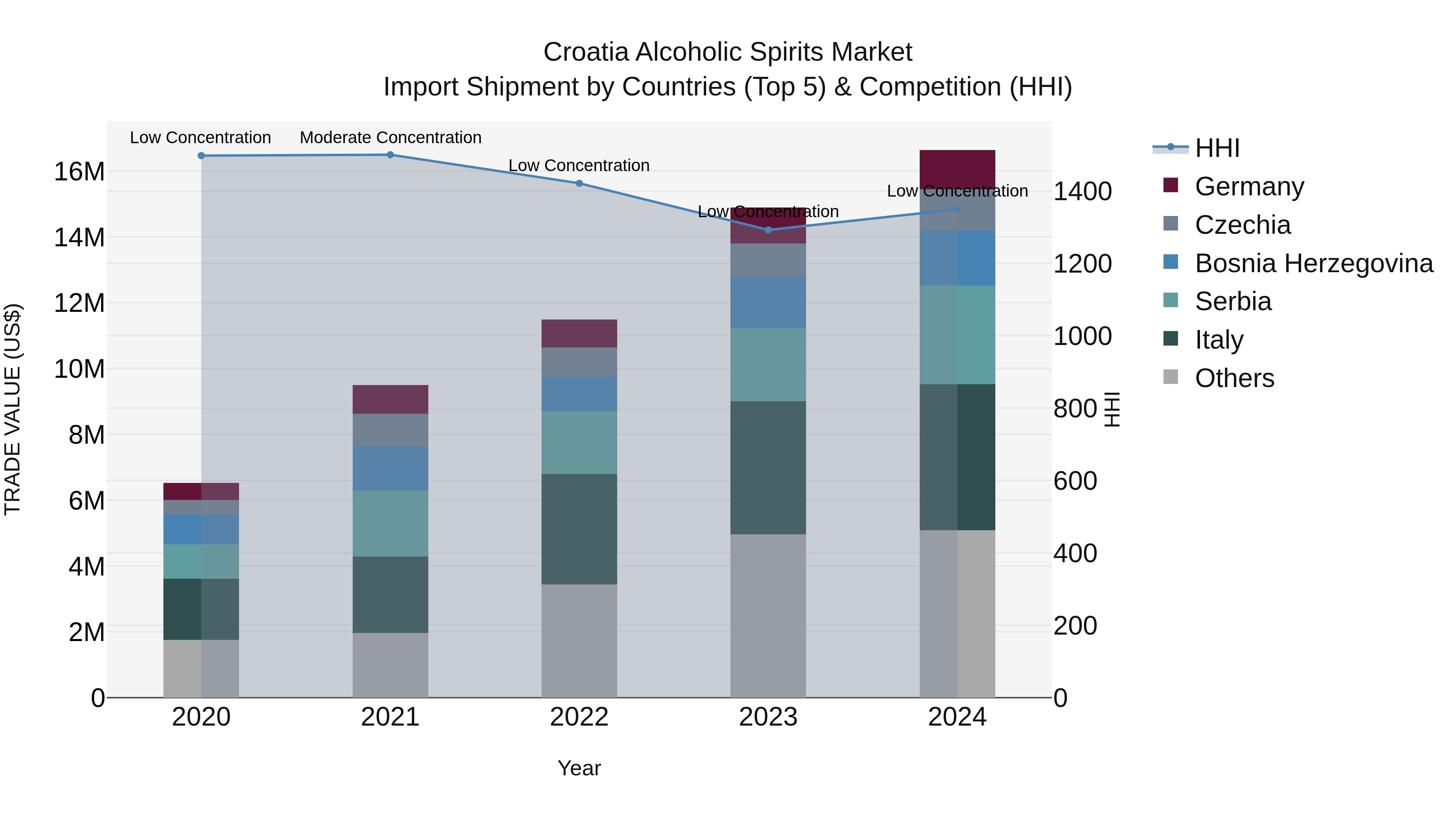 Croatia Alcoholic Spirits Market Top 5 Importing Countries and Market Competition (HHI) Analysis