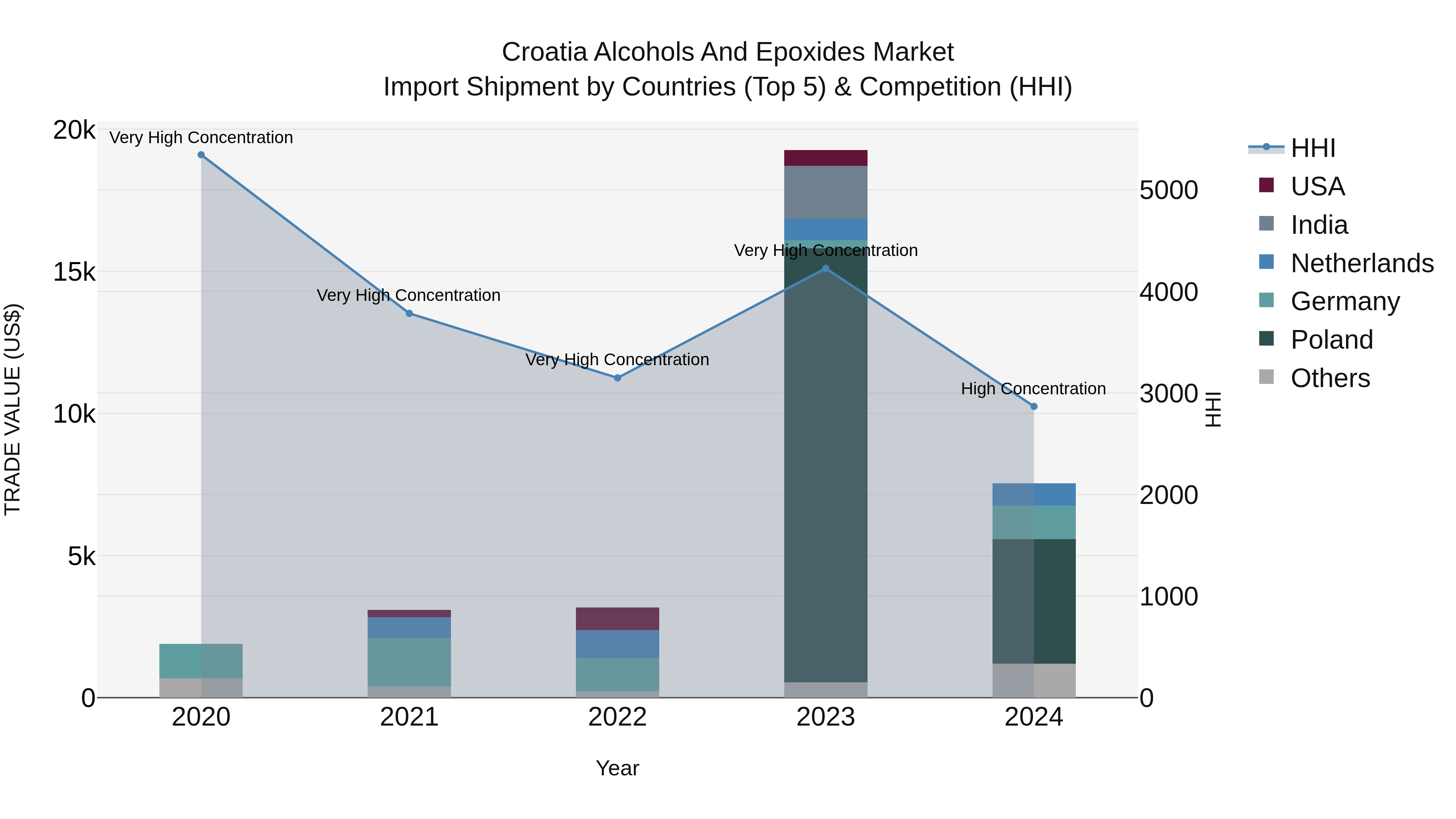 Croatia Alcohols and Epoxides Market Top 5 Importing Countries and Market Competition (HHI) Analysis