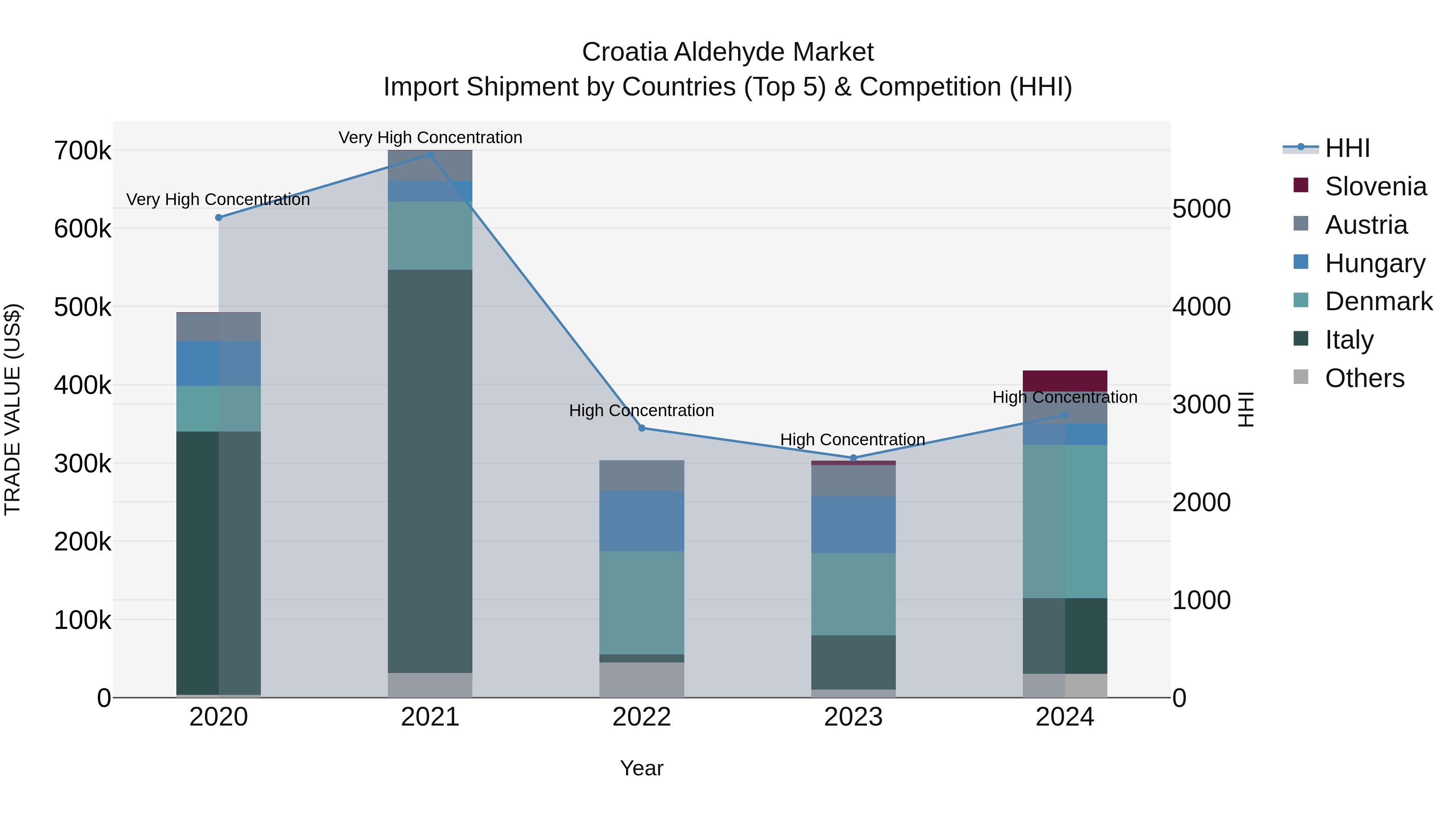 Croatia Aldehyde Market Top 5 Importing Countries and Market Competition (HHI) Analysis
