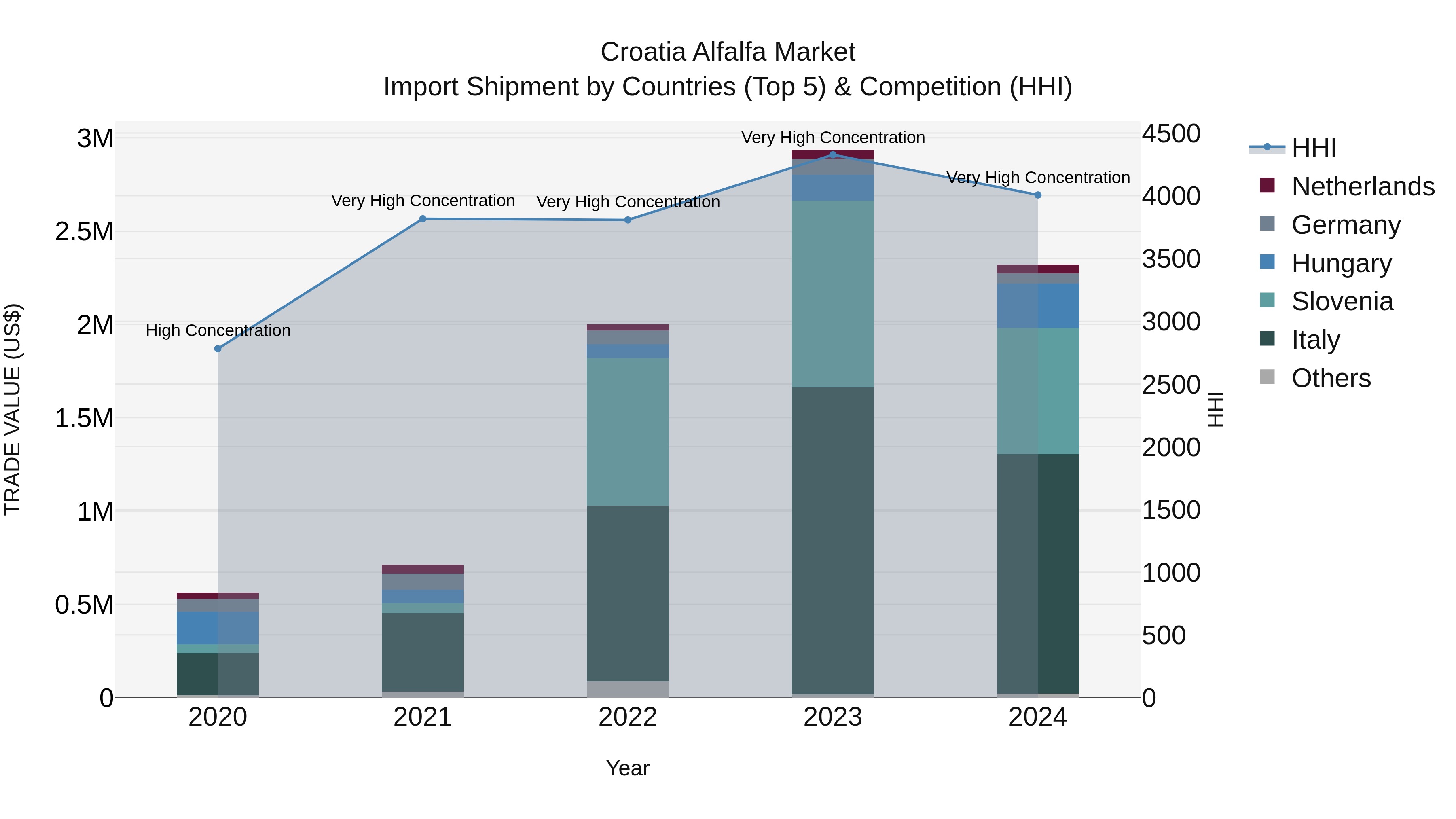 Croatia Alfalfa Market Top 5 Importing Countries and Market Competition (HHI) Analysis