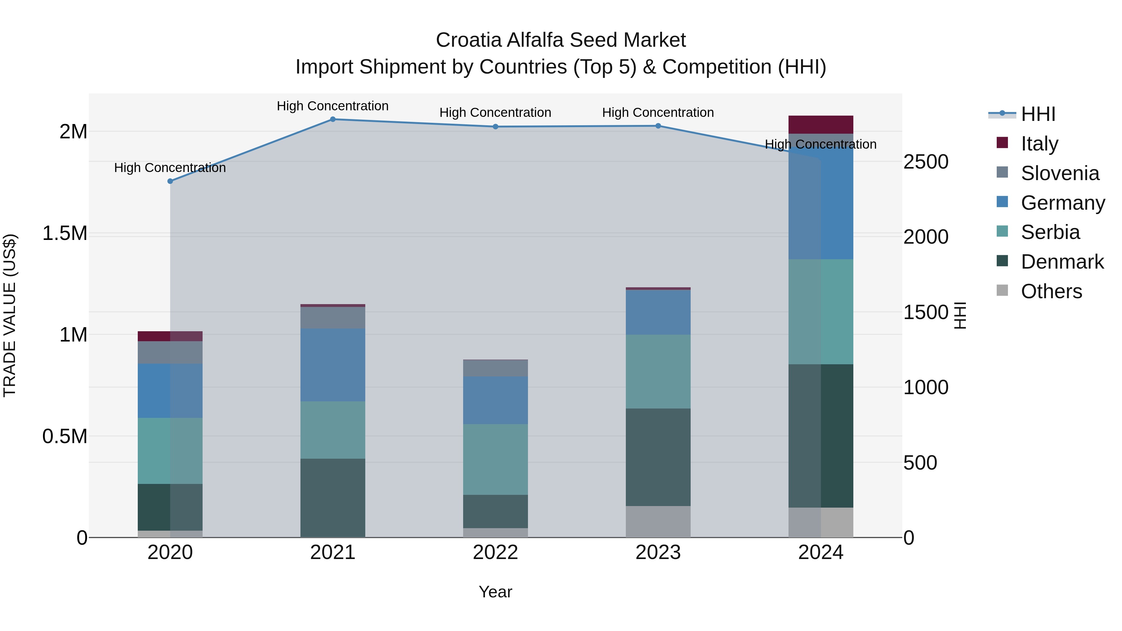 Croatia Alfalfa Seed Market Top 5 Importing Countries and Market Competition (HHI) Analysis