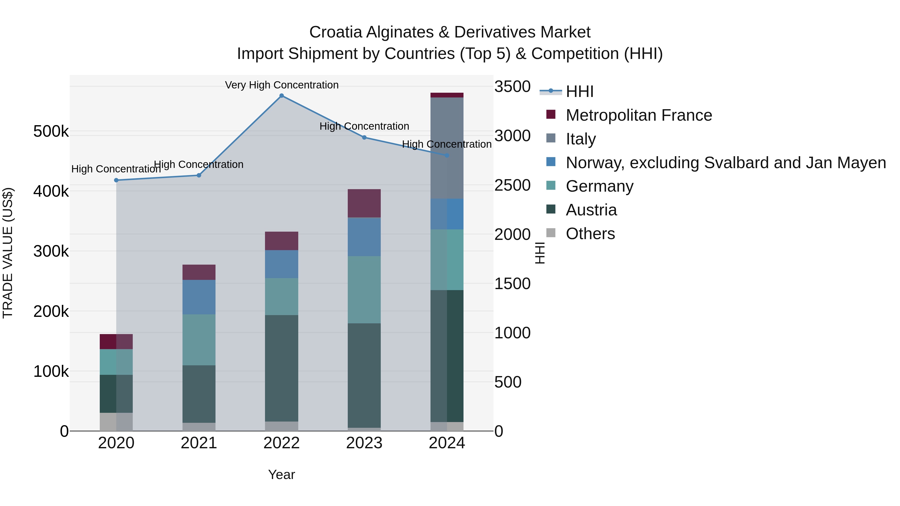 Croatia Alginates & Derivatives Market Top 5 Importing Countries and Market Competition (HHI) Analysis