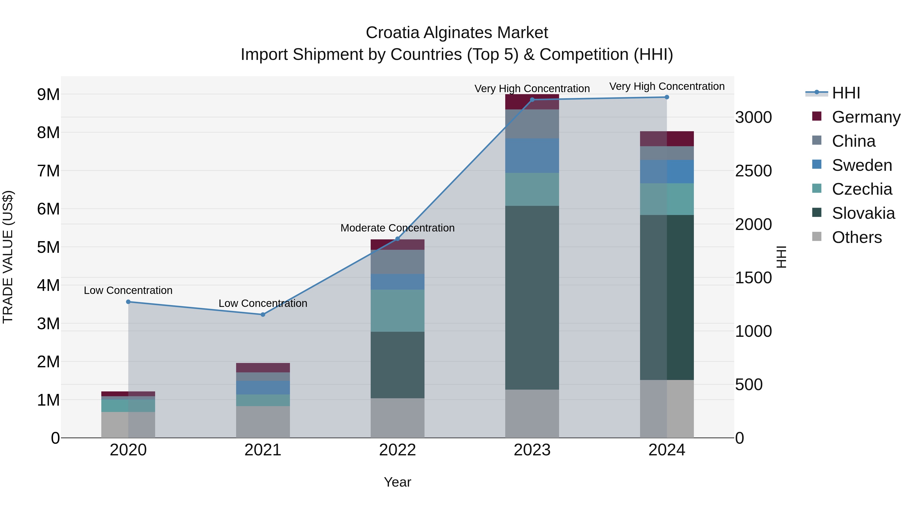 Croatia Alginates Market Top 5 Importing Countries and Market Competition (HHI) Analysis