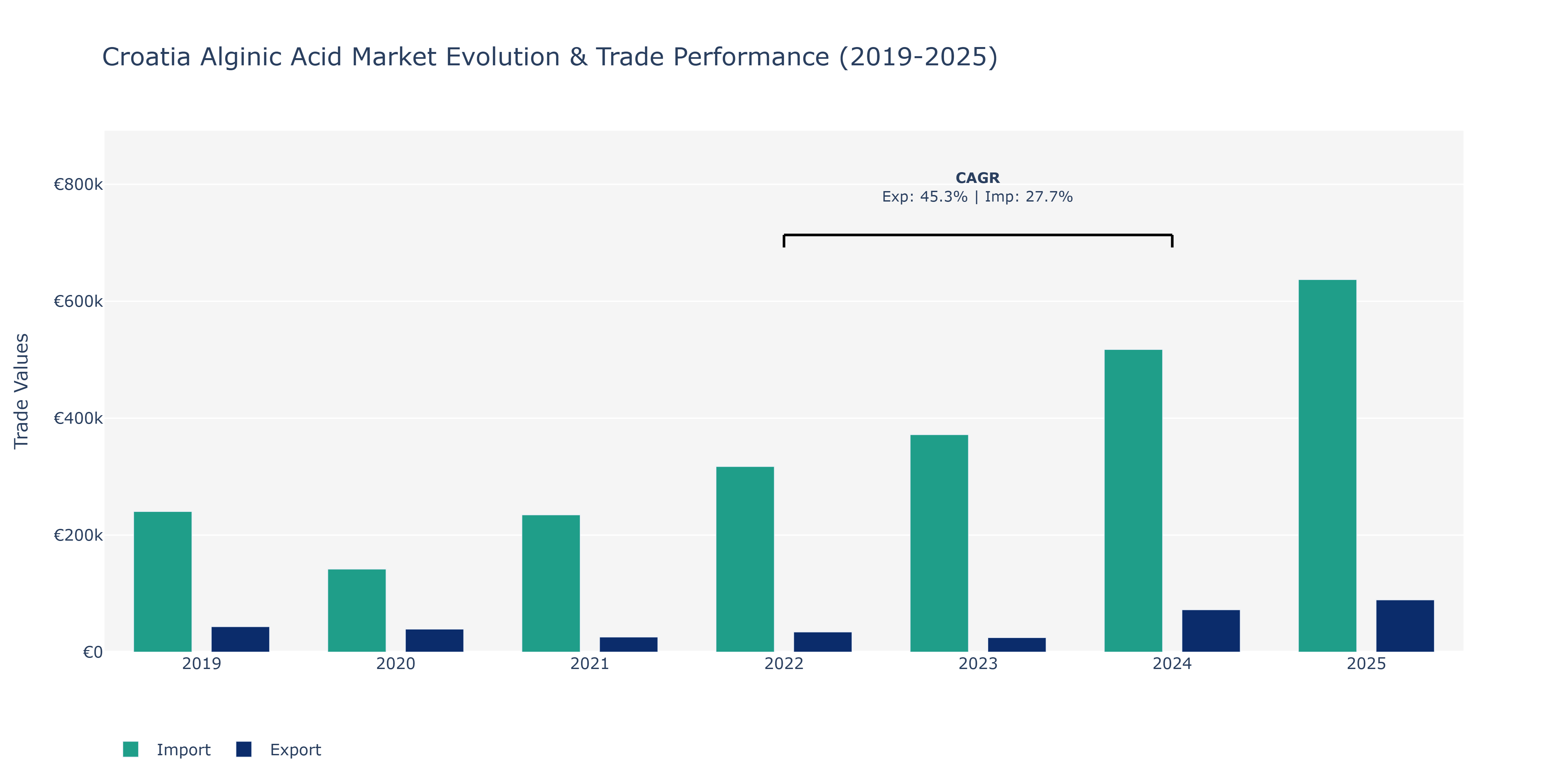 Croatia Alginic Acid Market: Production & Trade Performance (2019-2025)