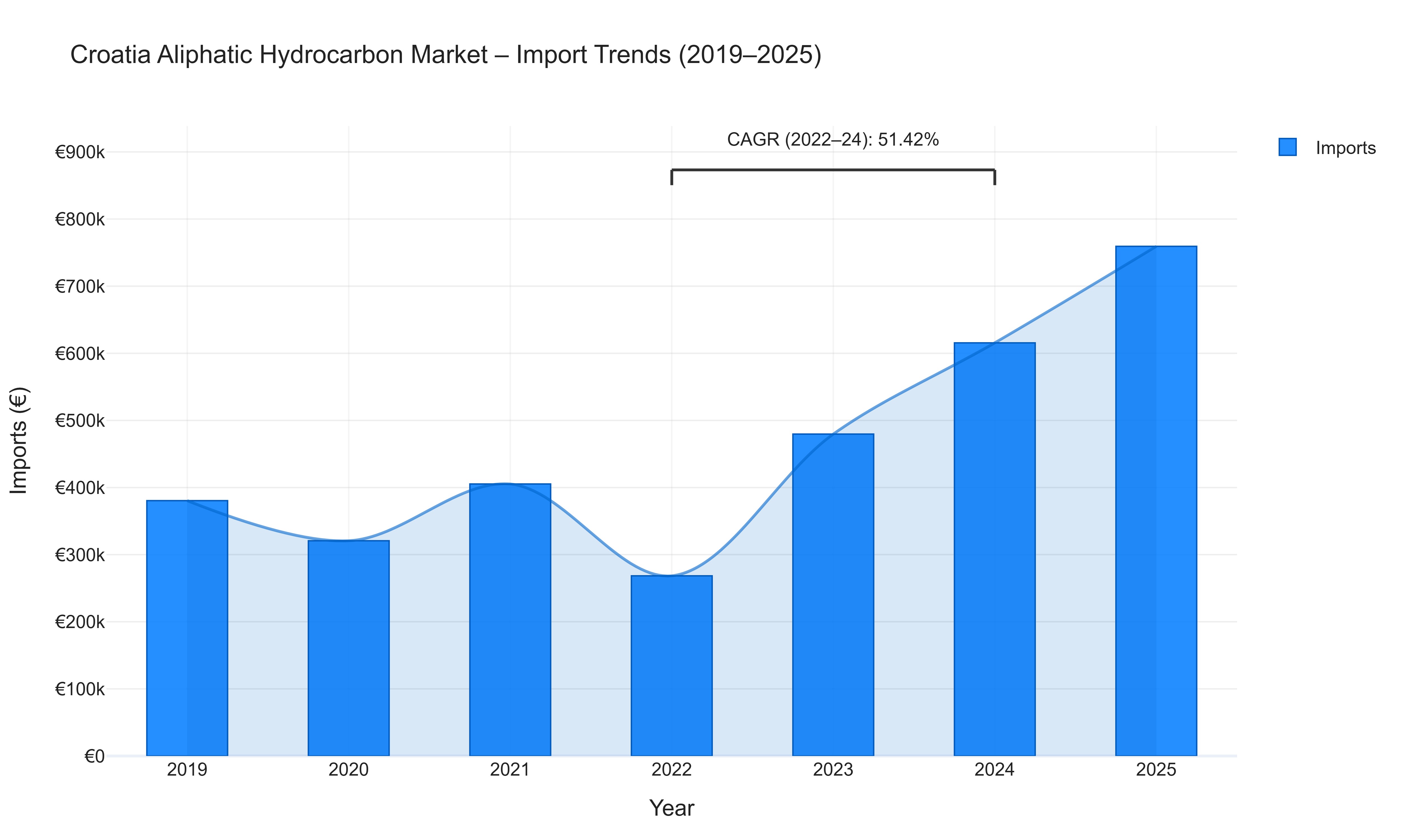 Croatia Aliphatic Hydrocarbon Market - Import Trends (2019-2025)