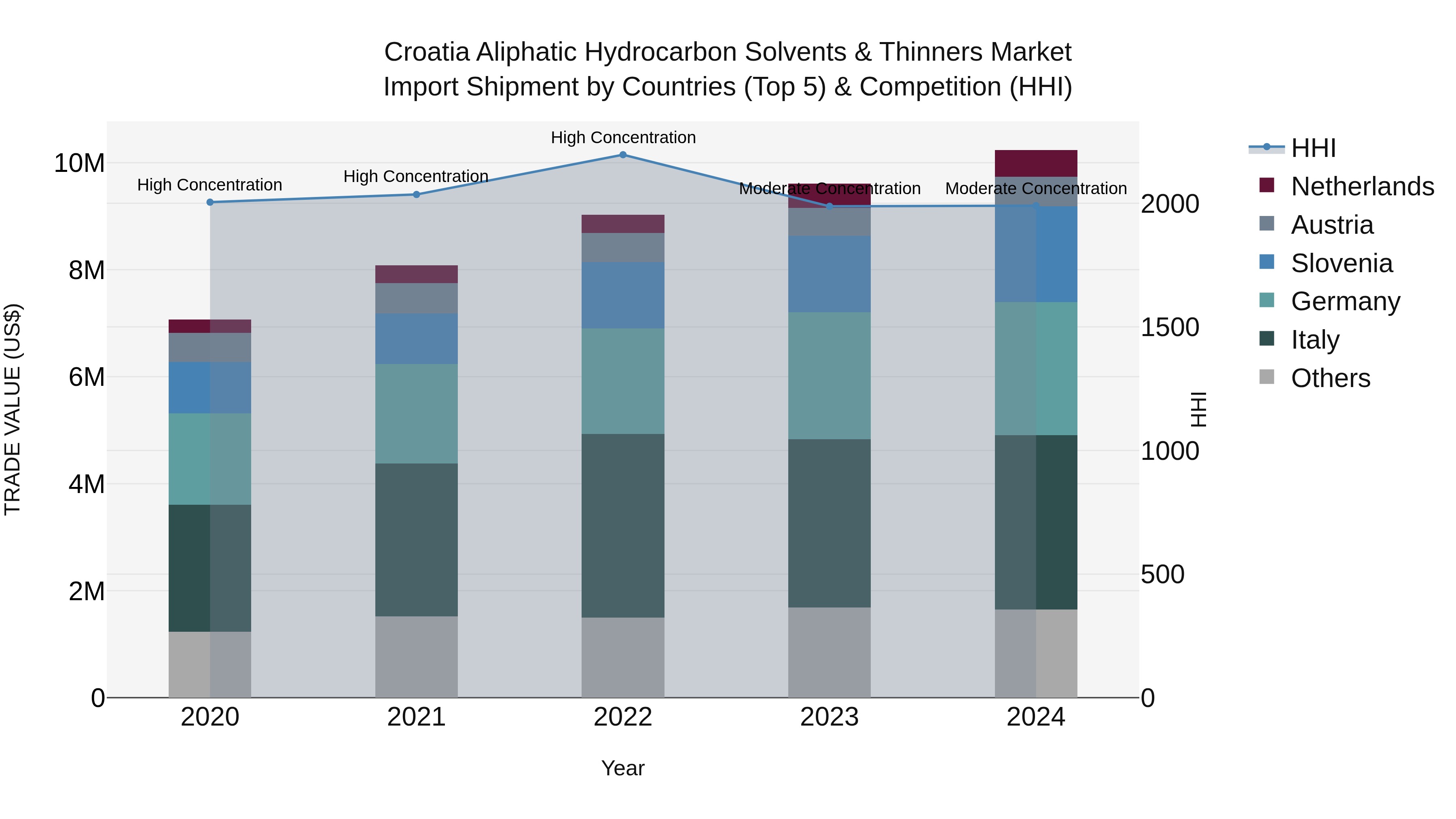 Croatia Aliphatic Hydrocarbon Solvents & Thinners Market Top 5 Importing Countries and Market Competition (HHI) Analysis