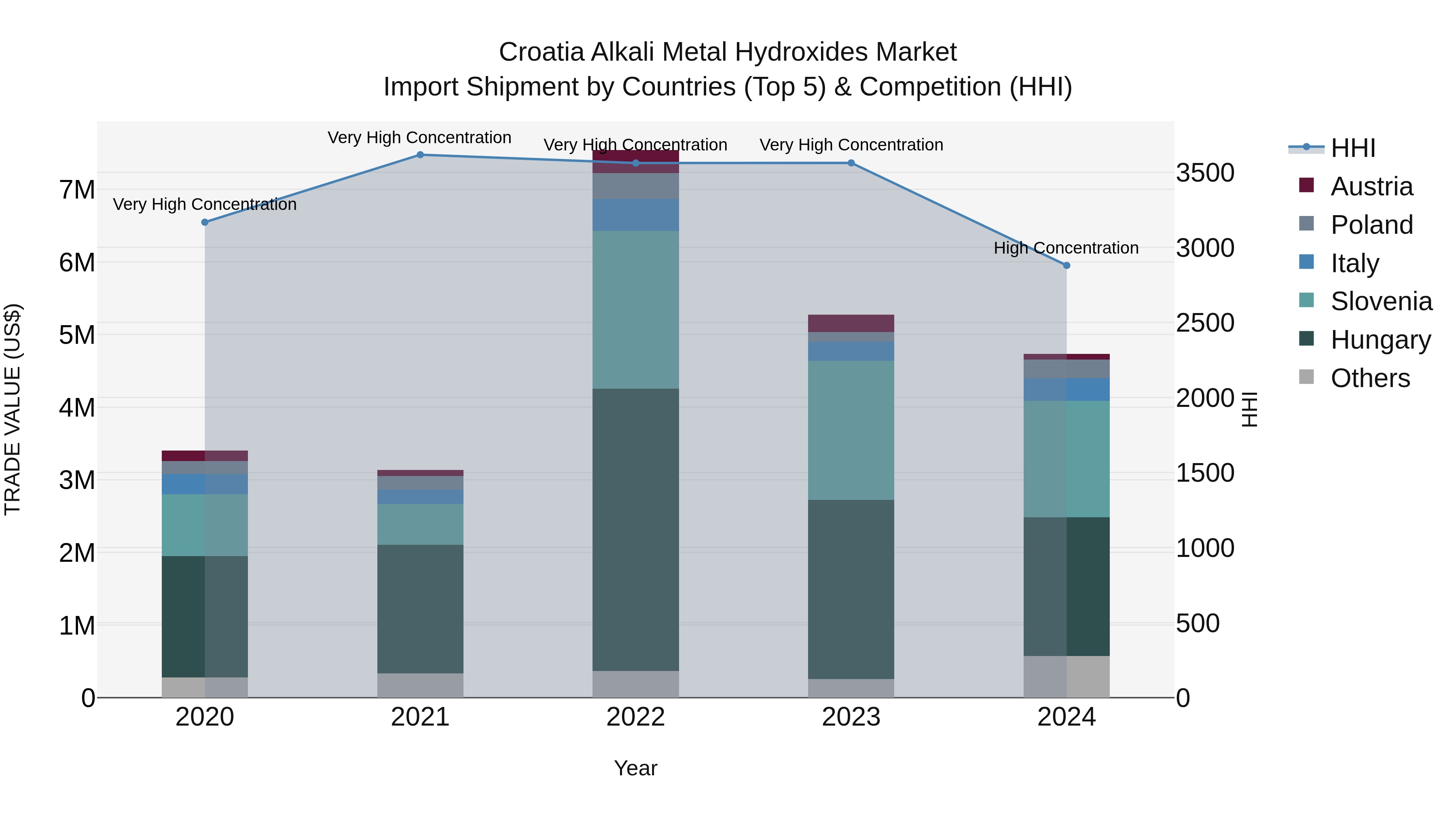 Croatia Alkali Metal Hydroxides Market Top 5 Importing Countries and Market Competition (HHI) Analysis