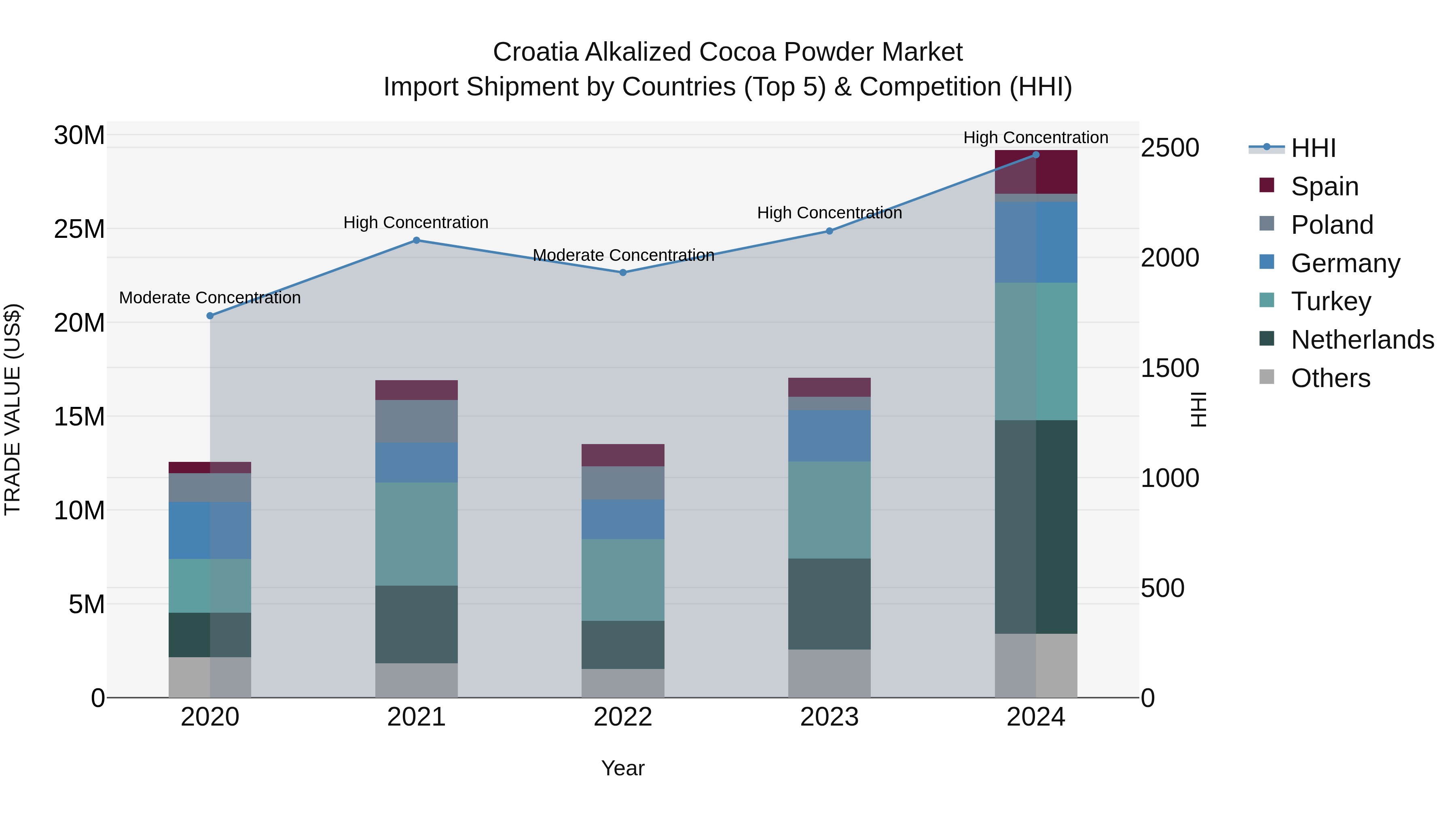 Croatia Alkalized Cocoa Powder Market Top 5 Importing Countries and Market Competition (HHI) Analysis