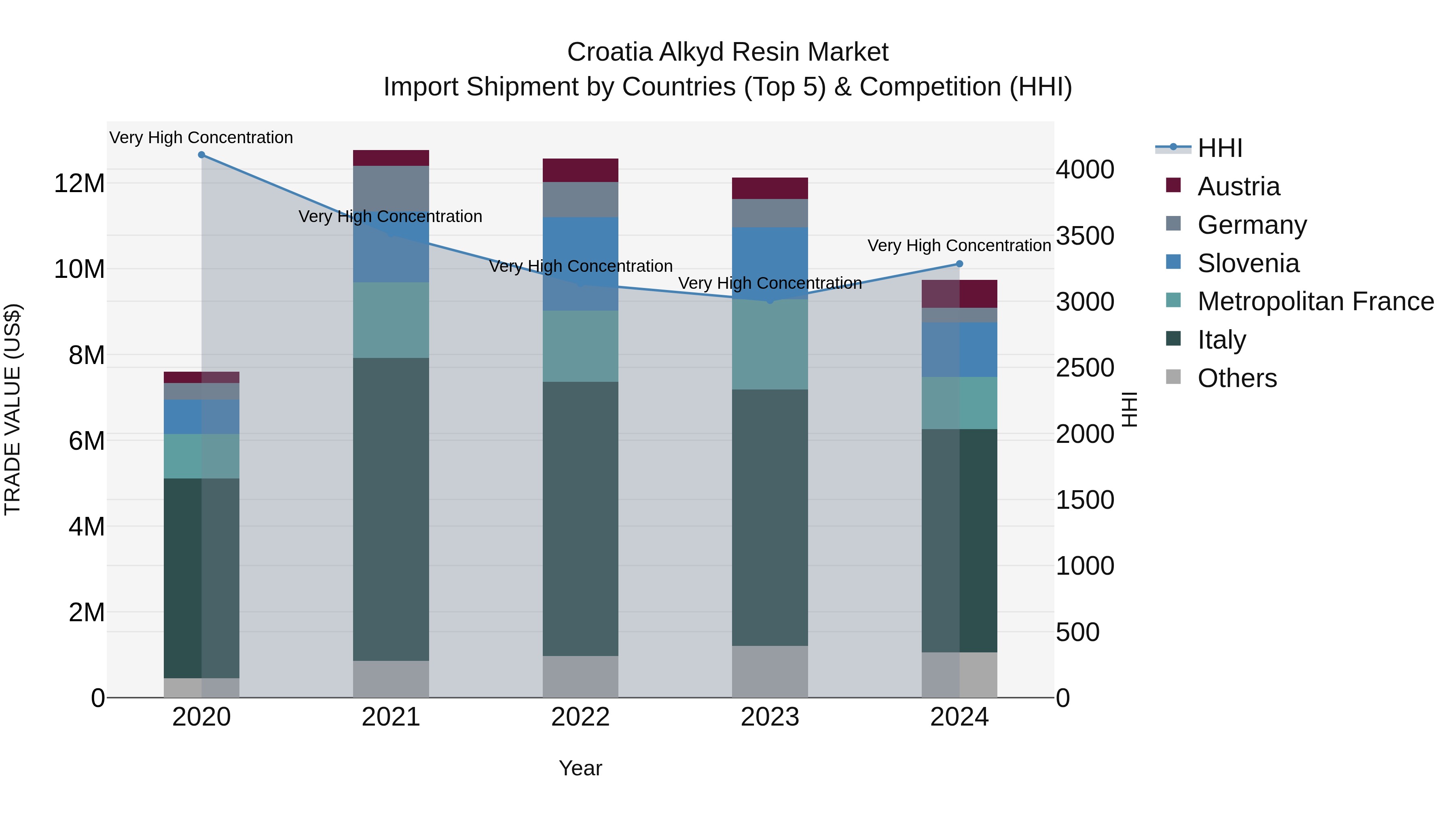Croatia Alkyd Resin Market Top 5 Importing Countries and Market Competition (HHI) Analysis