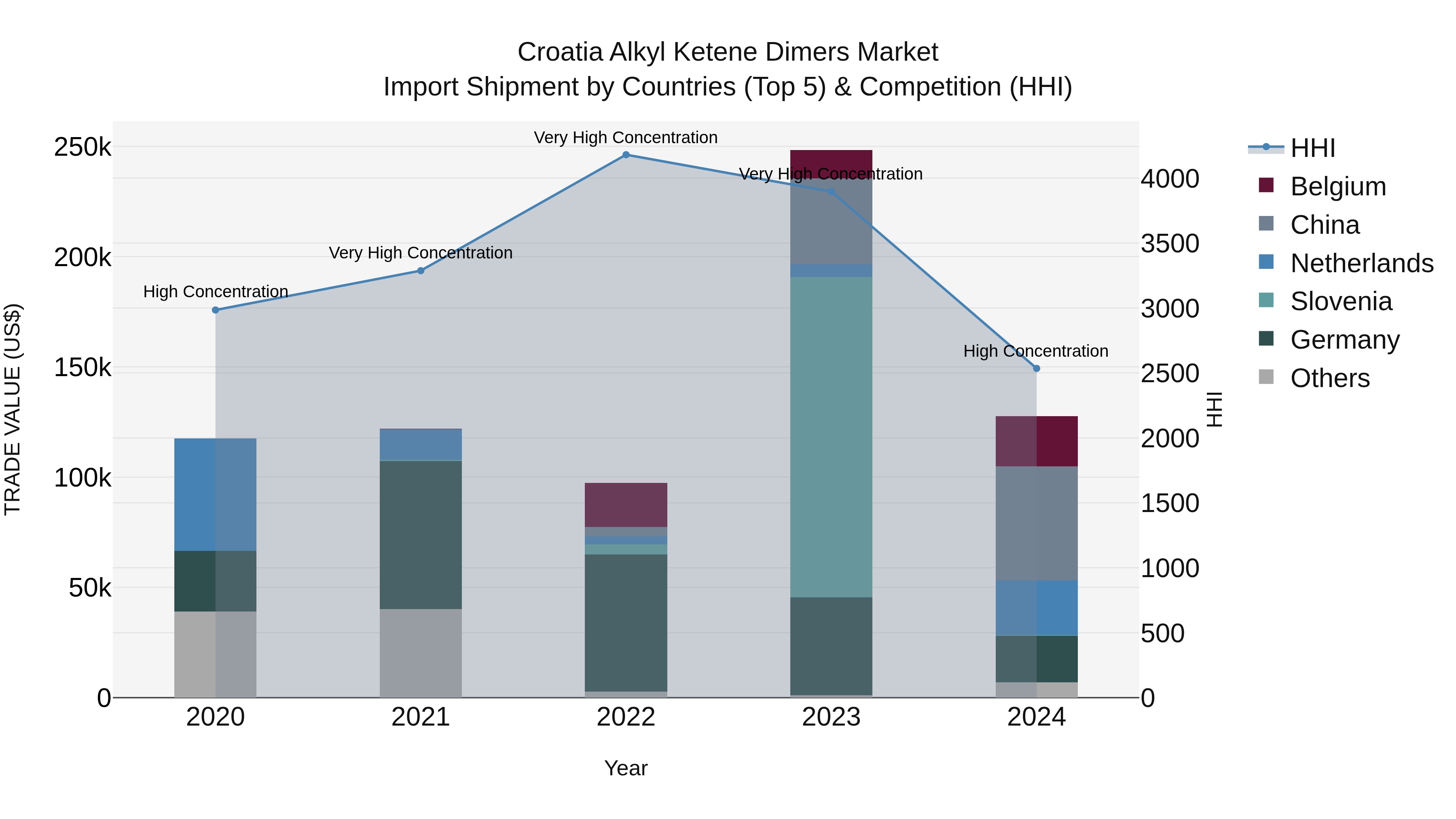 Croatia Alkyl Ketene Dimers Market Top 5 Importing Countries and Market Competition (HHI) Analysis