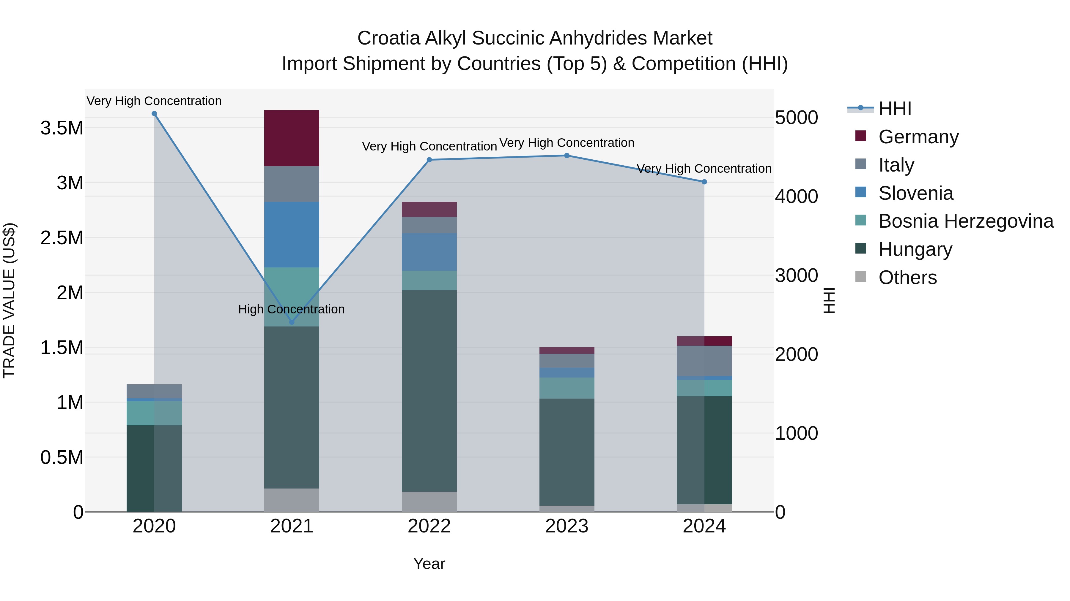 Croatia Alkyl Succinic Anhydrides Market Top 5 Importing Countries and Market Competition (HHI) Analysis