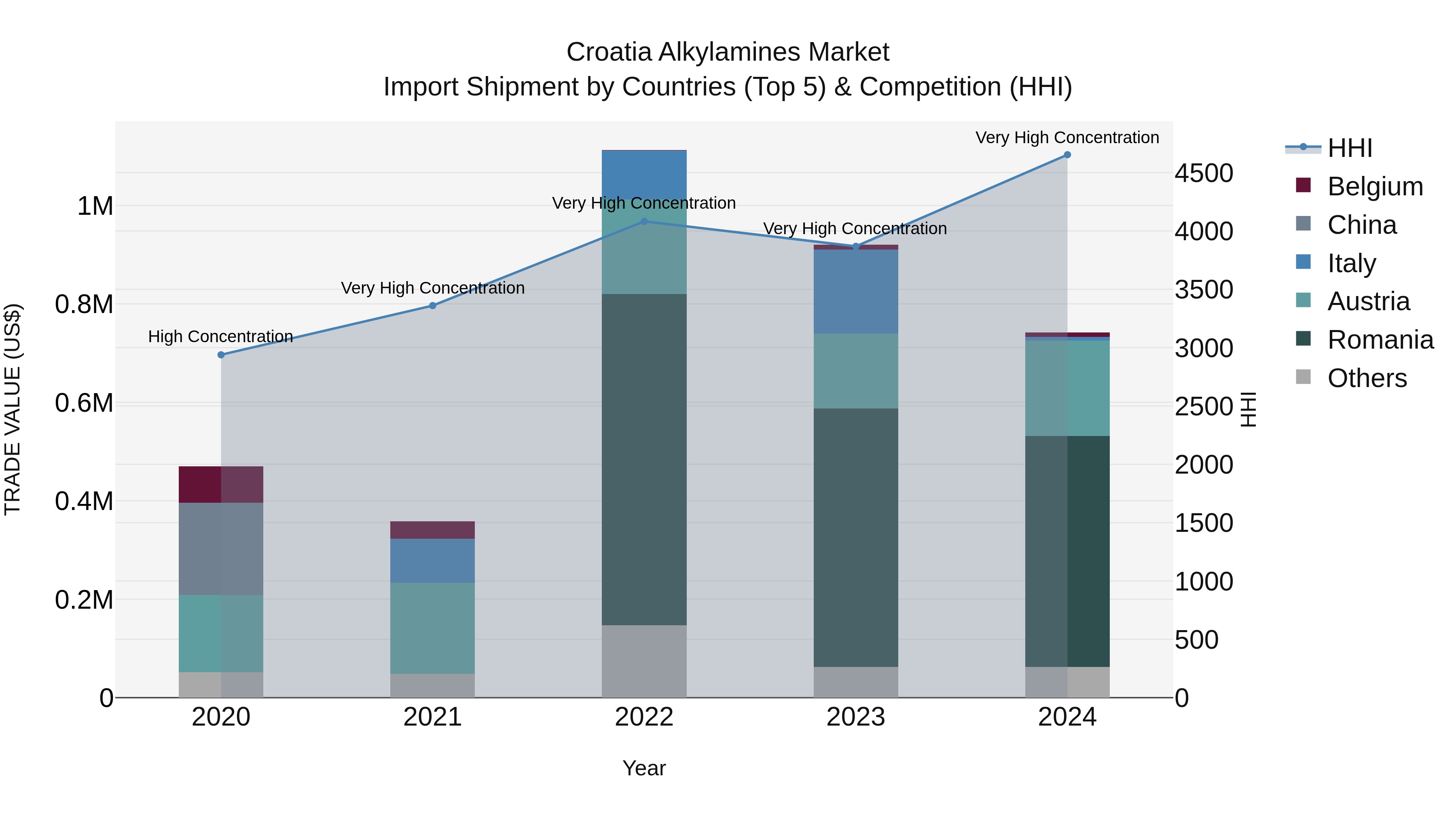 Croatia Alkylamines Market Top 5 Importing Countries and Market Competition (HHI) Analysis