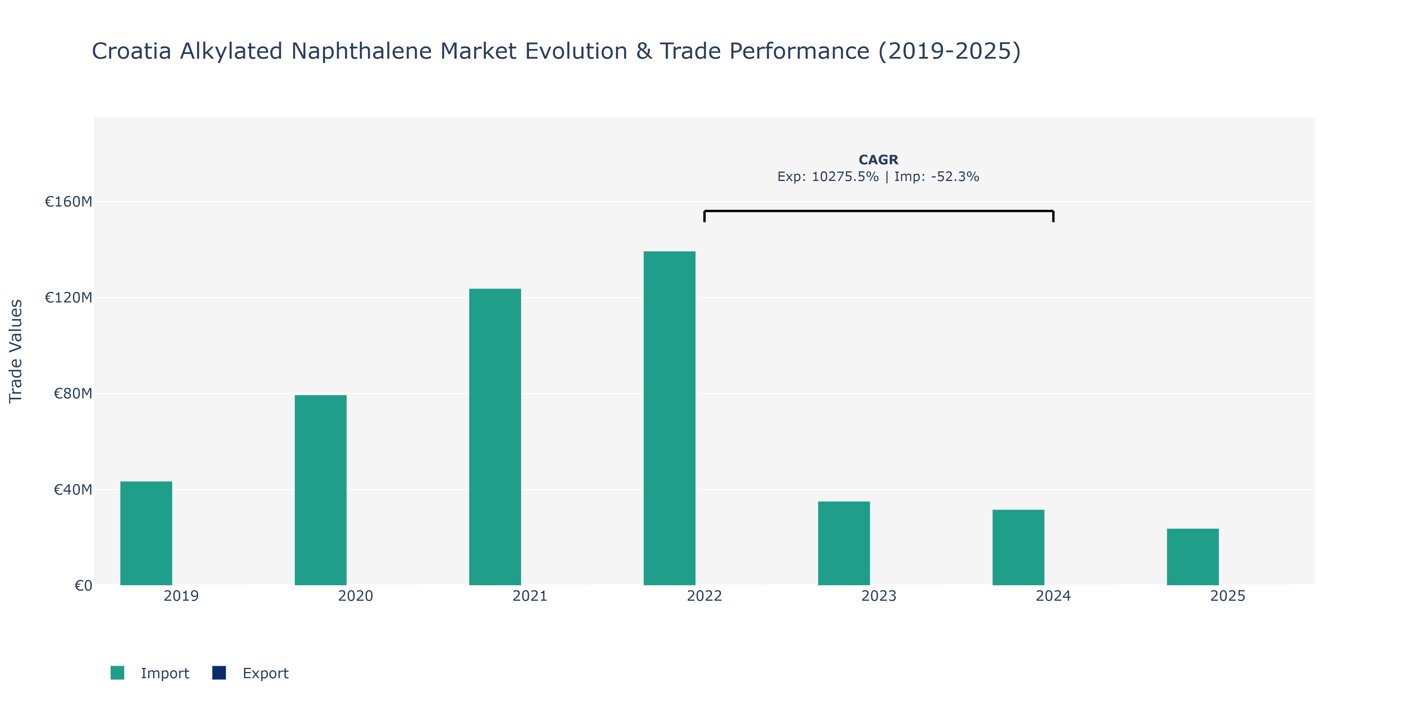 Croatia Alkylated Naphthalene Market: Production & Trade Performance (2019-2025)