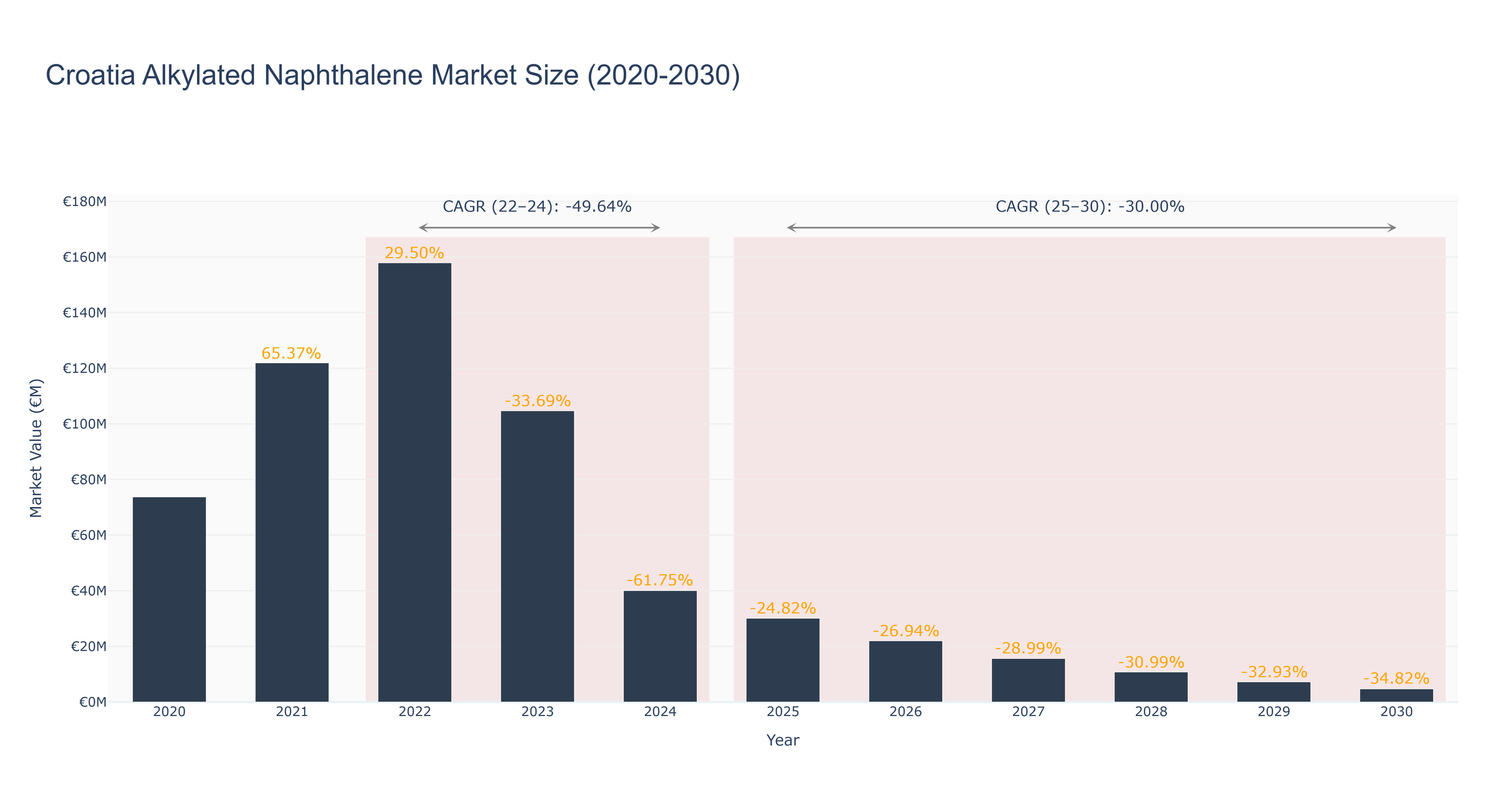 Croatia Alkylated Naphthalene Market Size (2020-2030)
