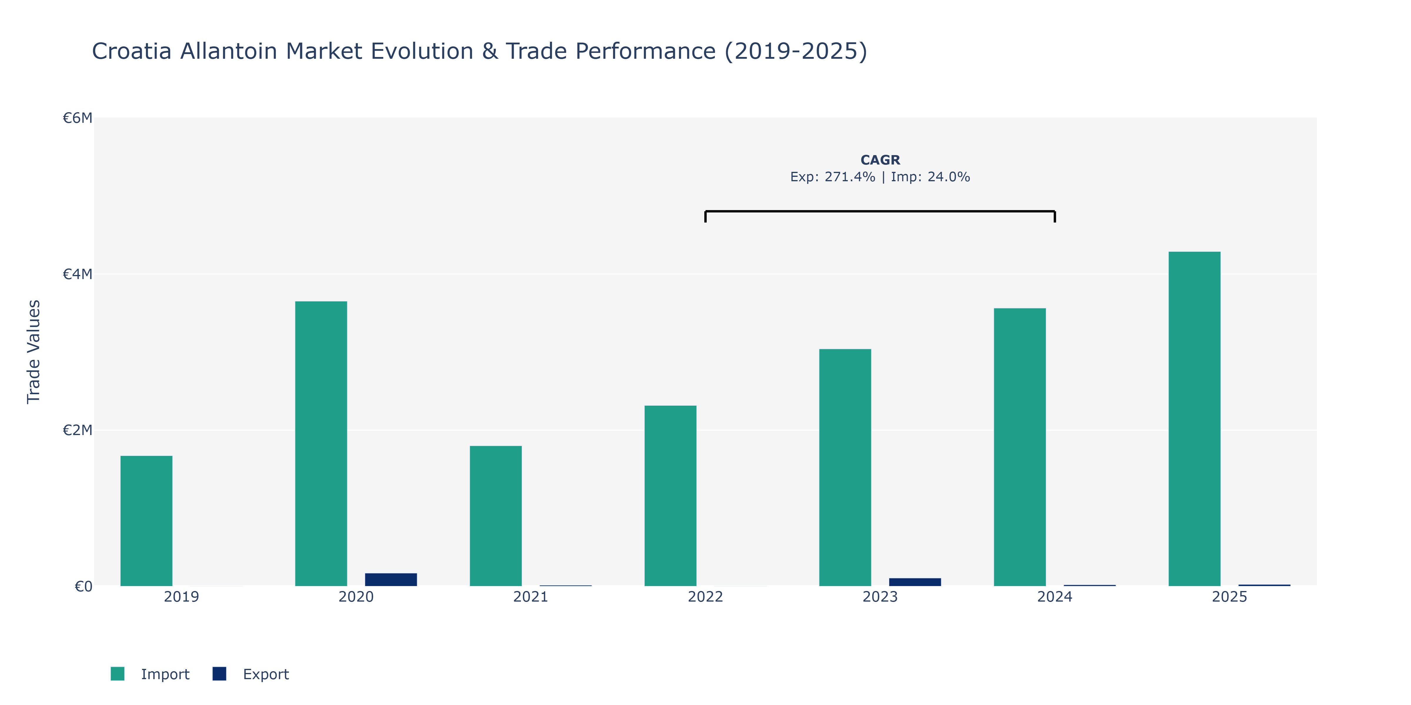 Croatia Allantoin Market: Production & Trade Performance (2019-2025)