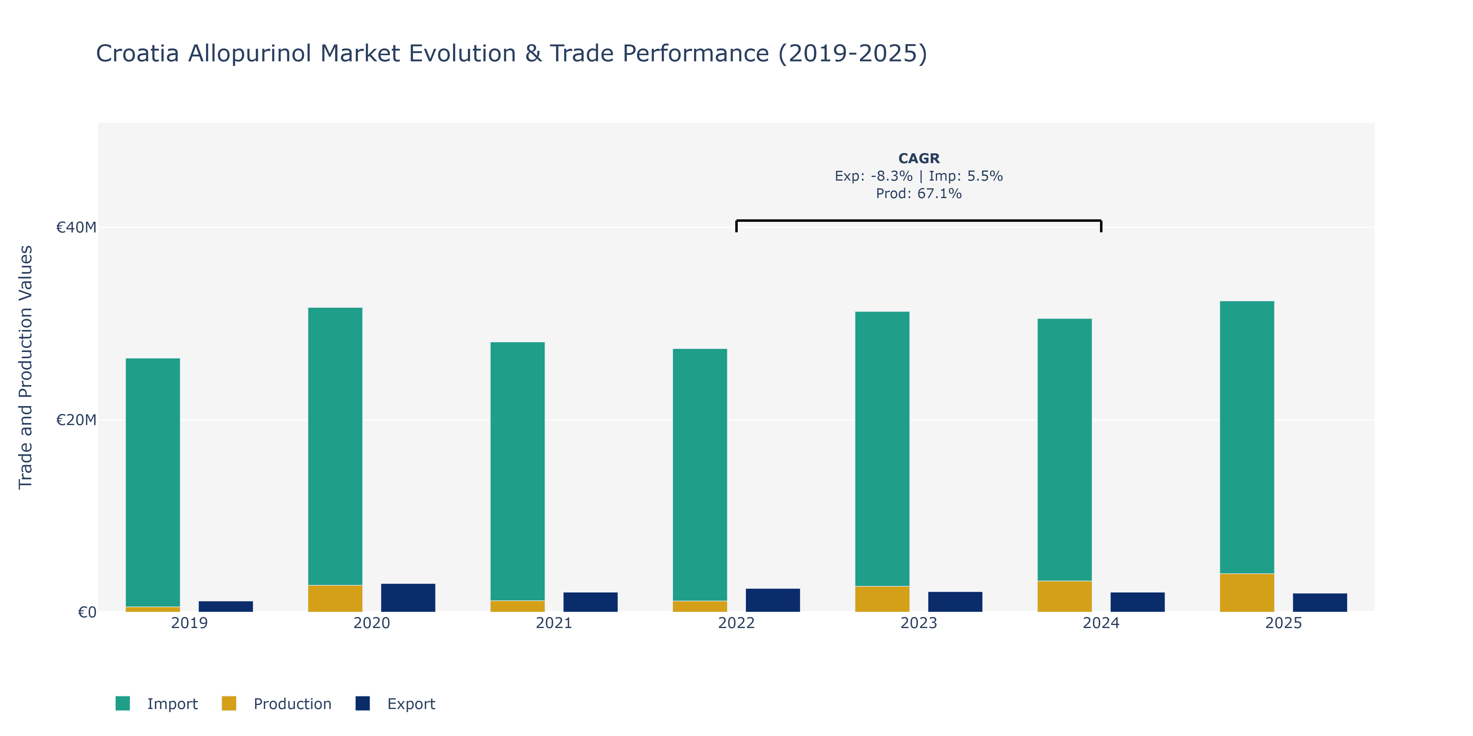 Croatia Allopurinol Market: Production & Trade Performance (2019-2025)