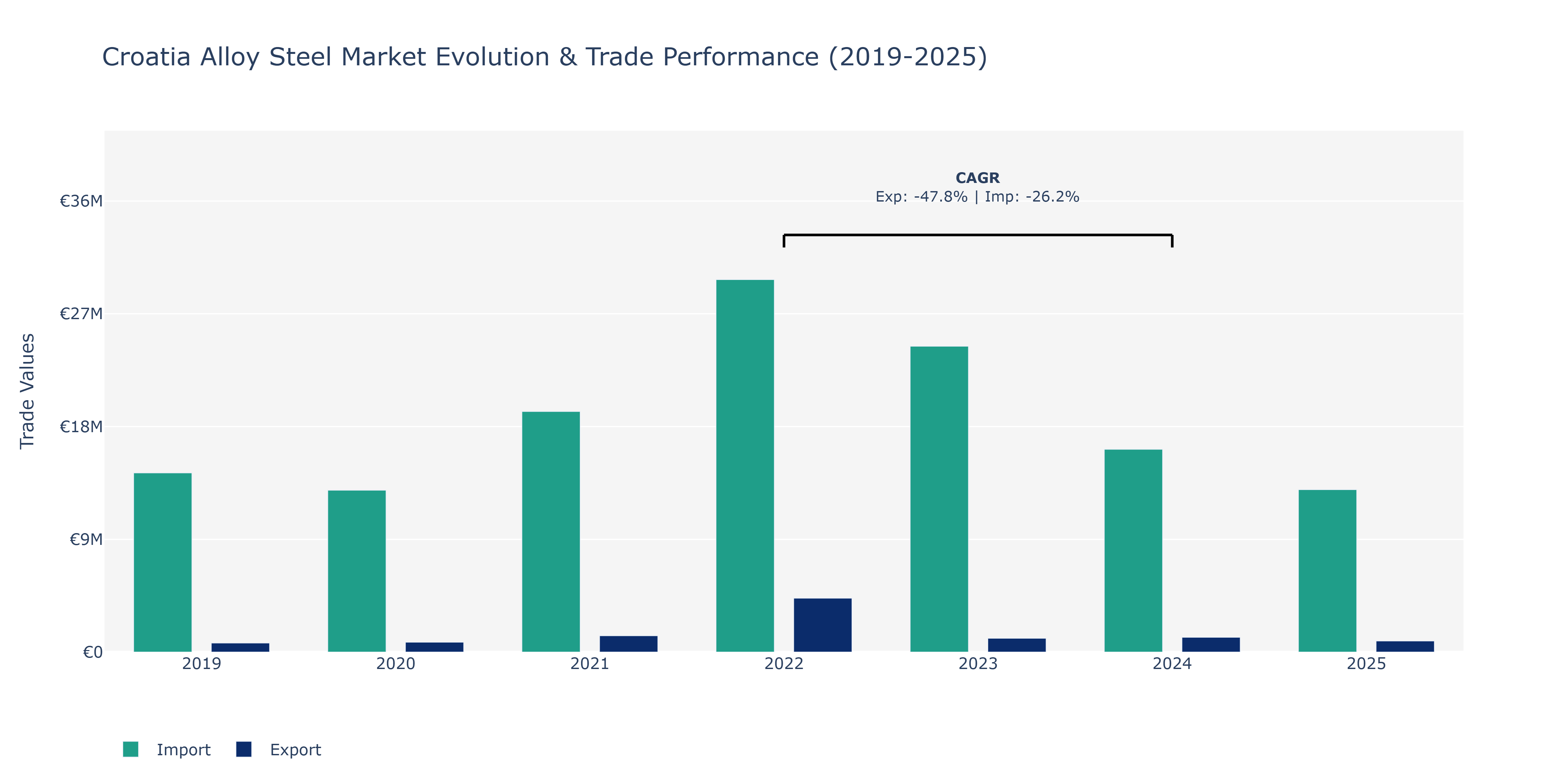 Croatia Alloy Steel Market: Production & Trade Performance (2019-2025)