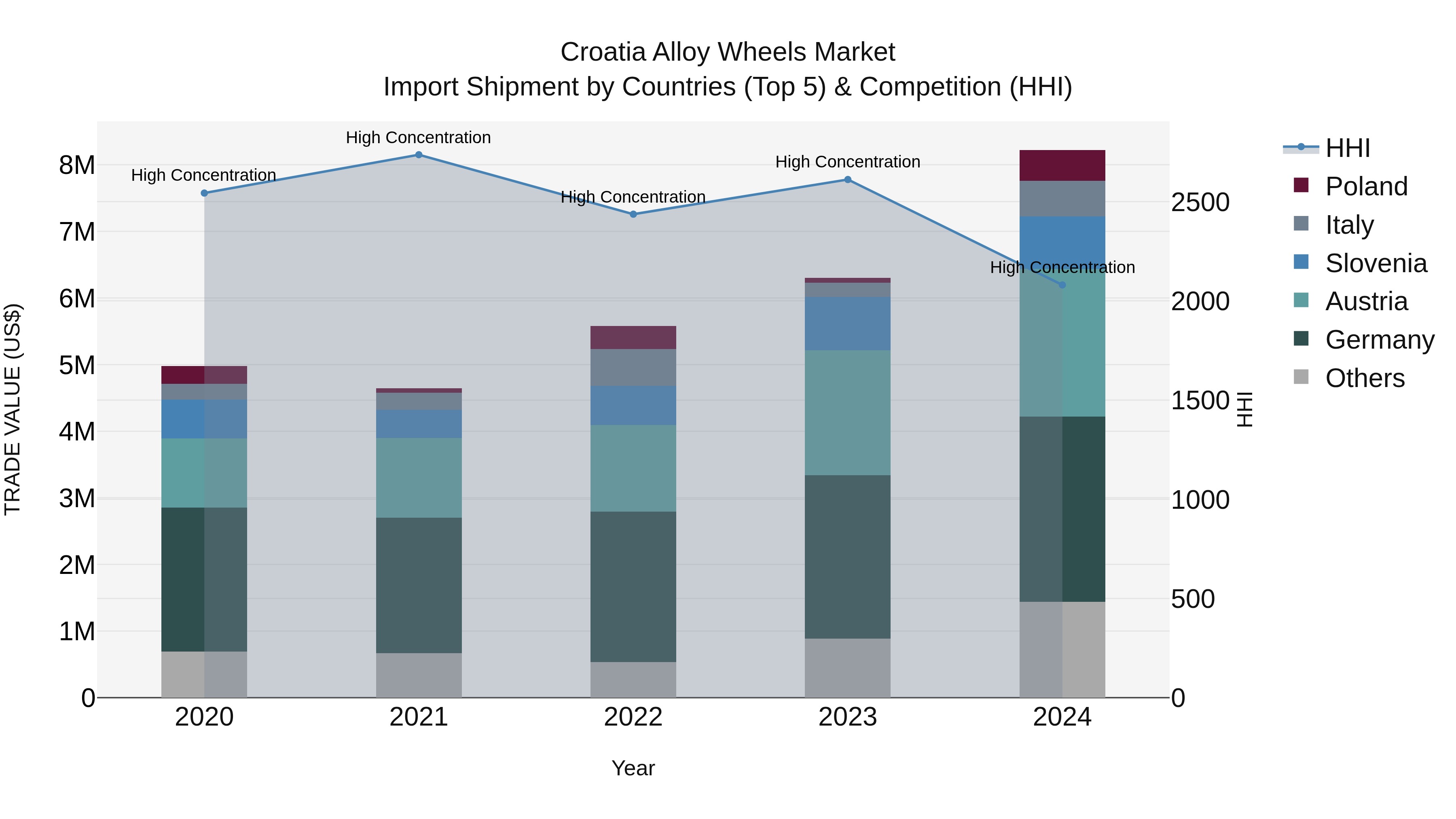 Croatia Alloy Wheels Market Top 5 Importing Countries and Market Competition (HHI) Analysis