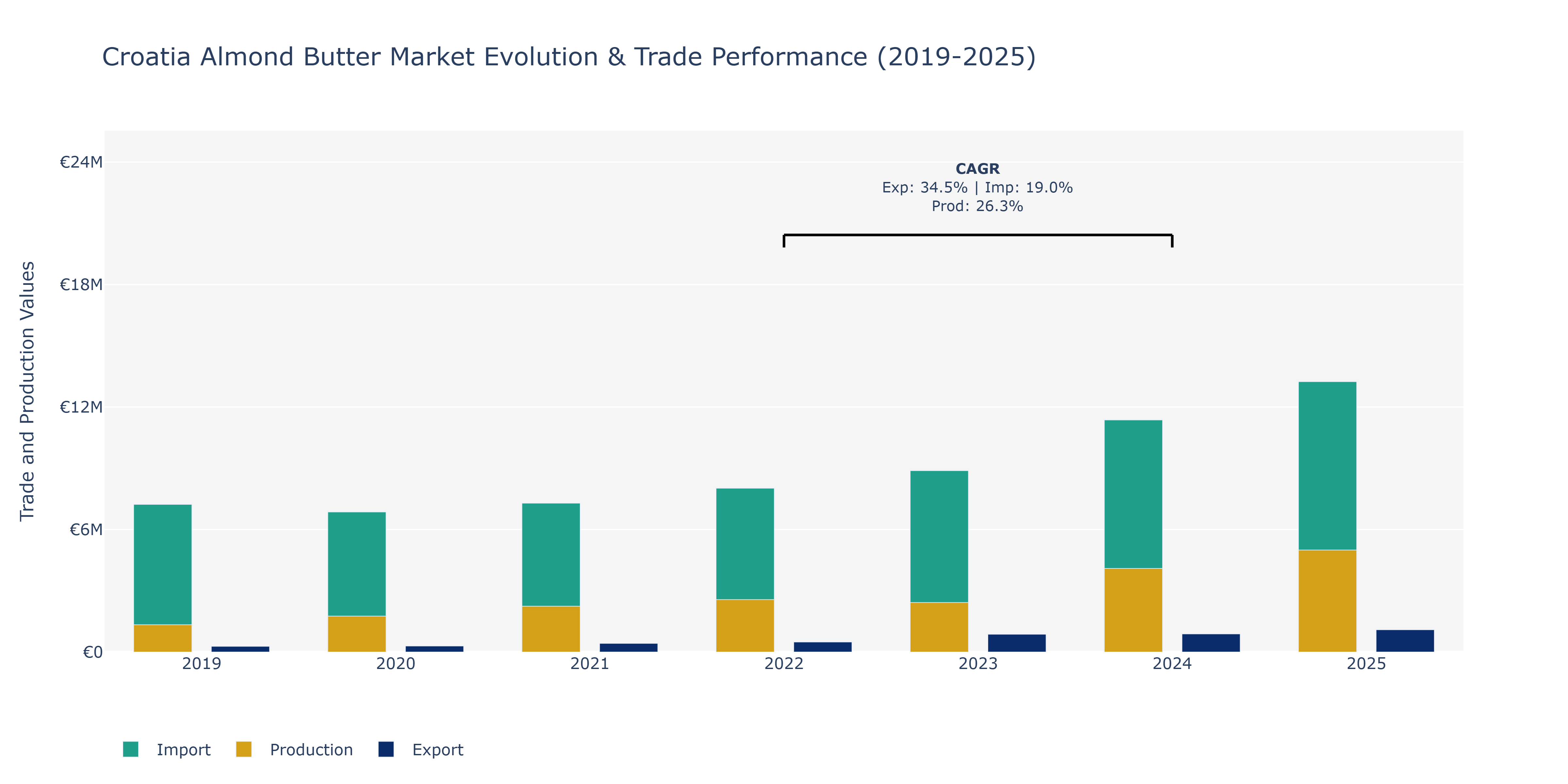 Croatia Almond Butter Market: Production & Trade Performance (2019-2025)