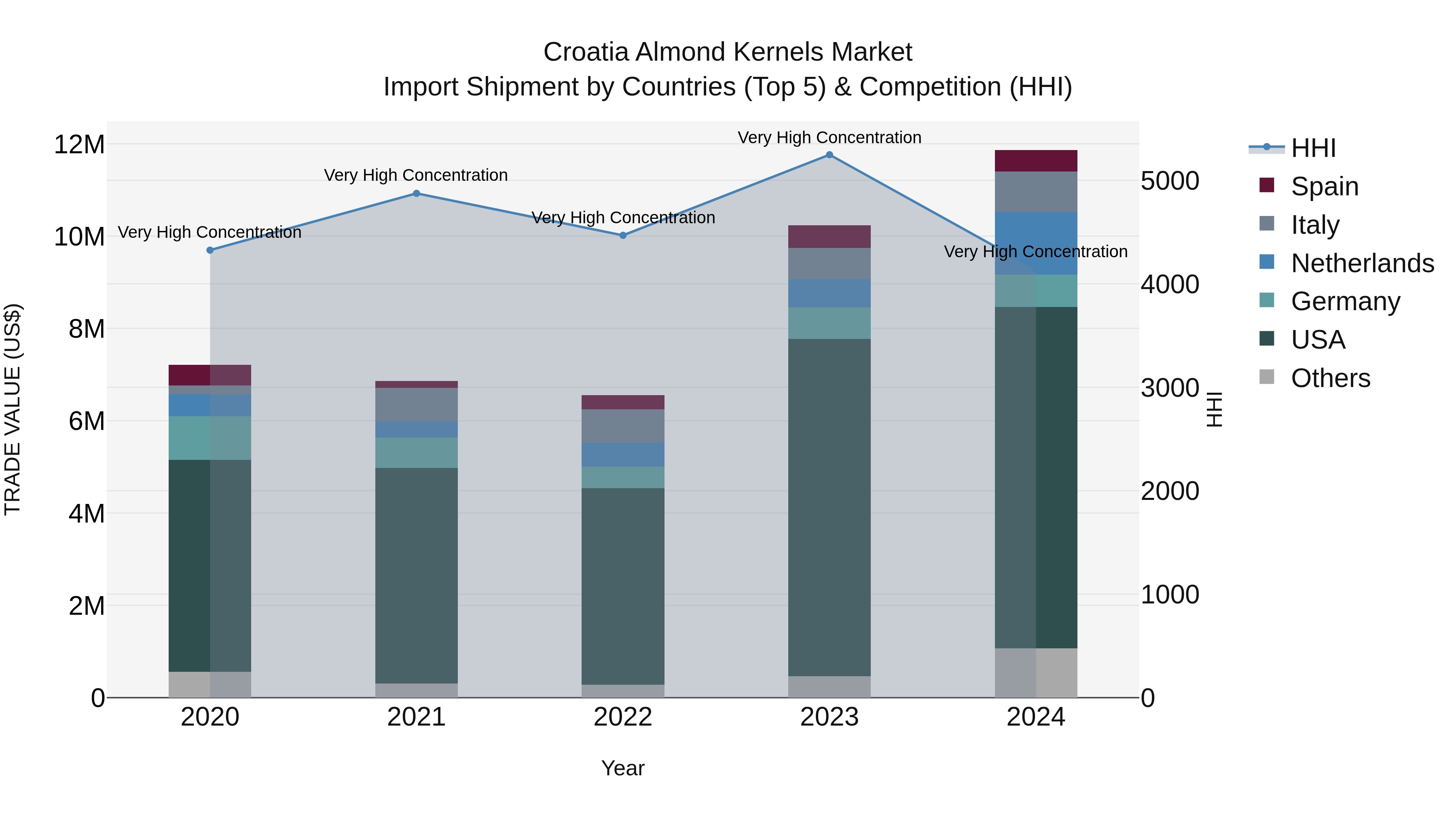 Croatia Almond Kernels Market Top 5 Importing Countries and Market Competition (HHI) Analysis