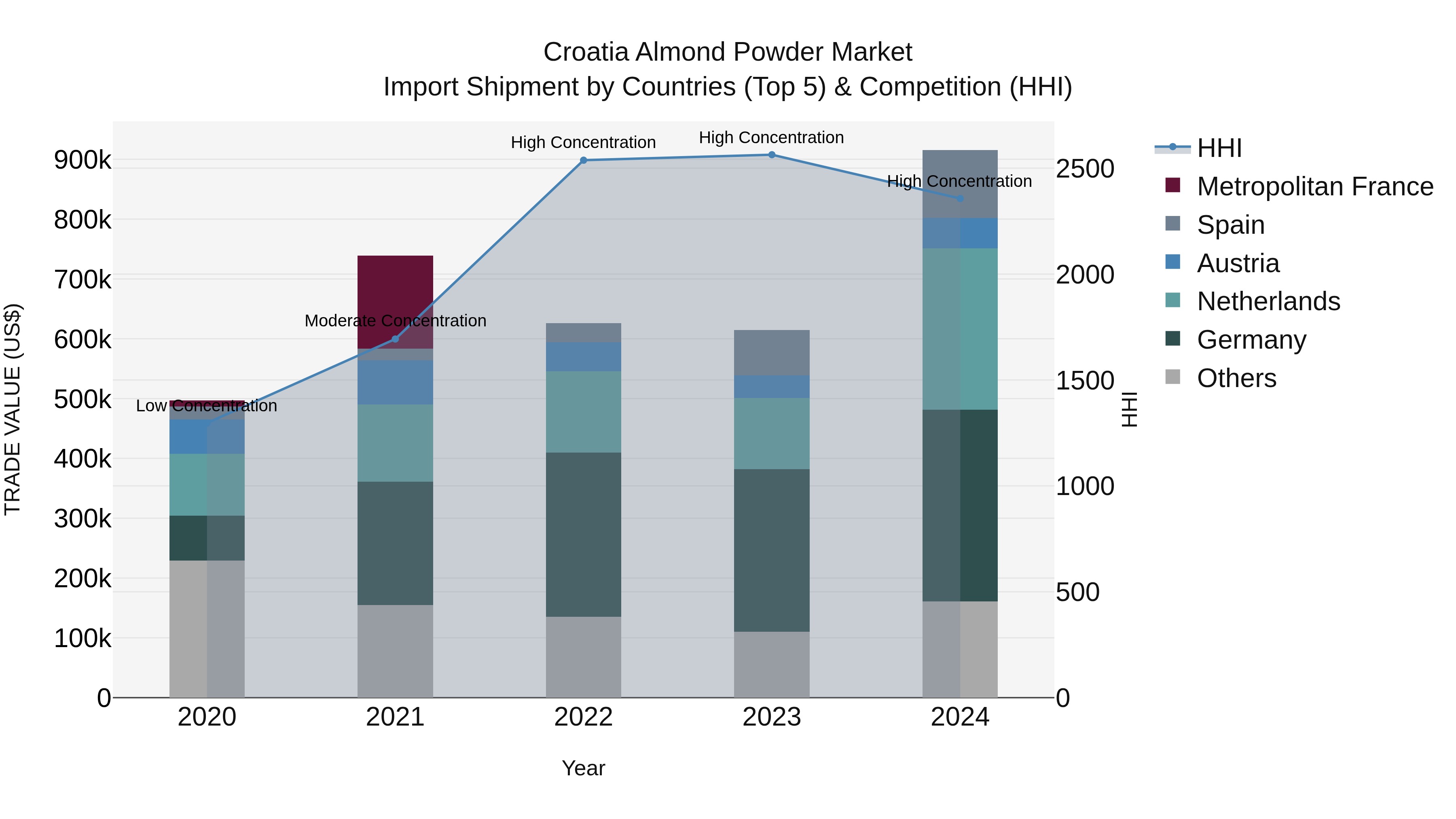 Croatia Almond Powder Market Top 5 Importing Countries and Market Competition (HHI) Analysis