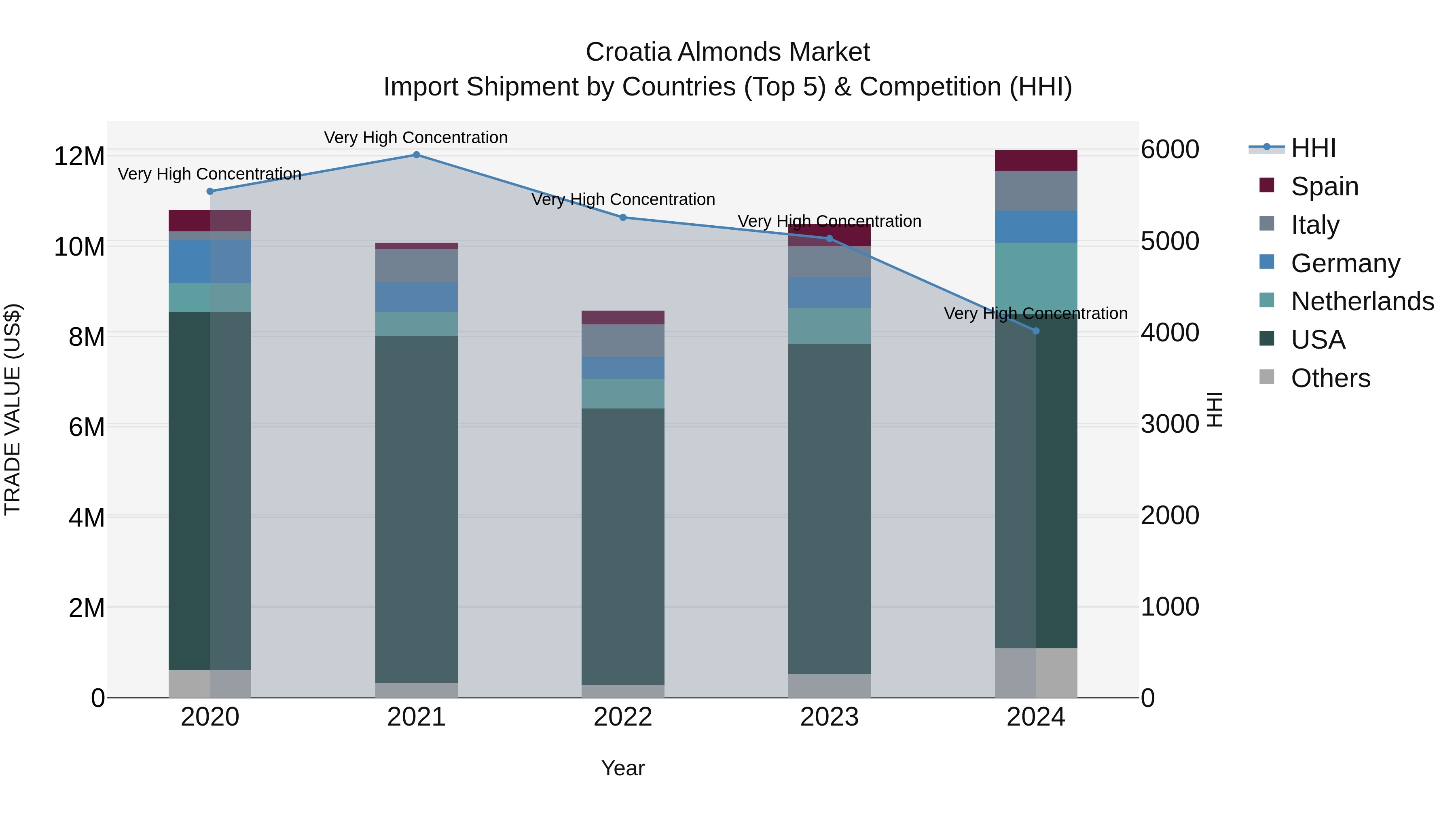 Croatia Almonds Market Top 5 Importing Countries and Market Competition (HHI) Analysis