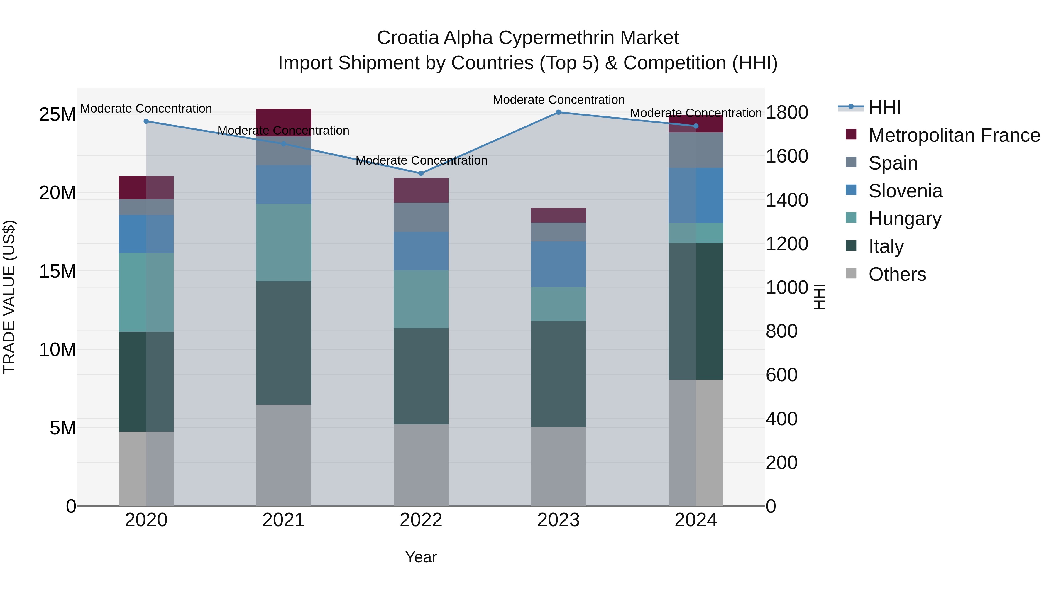 Croatia Alpha Cypermethrin Market Top 5 Importing Countries and Market Competition (HHI) Analysis
