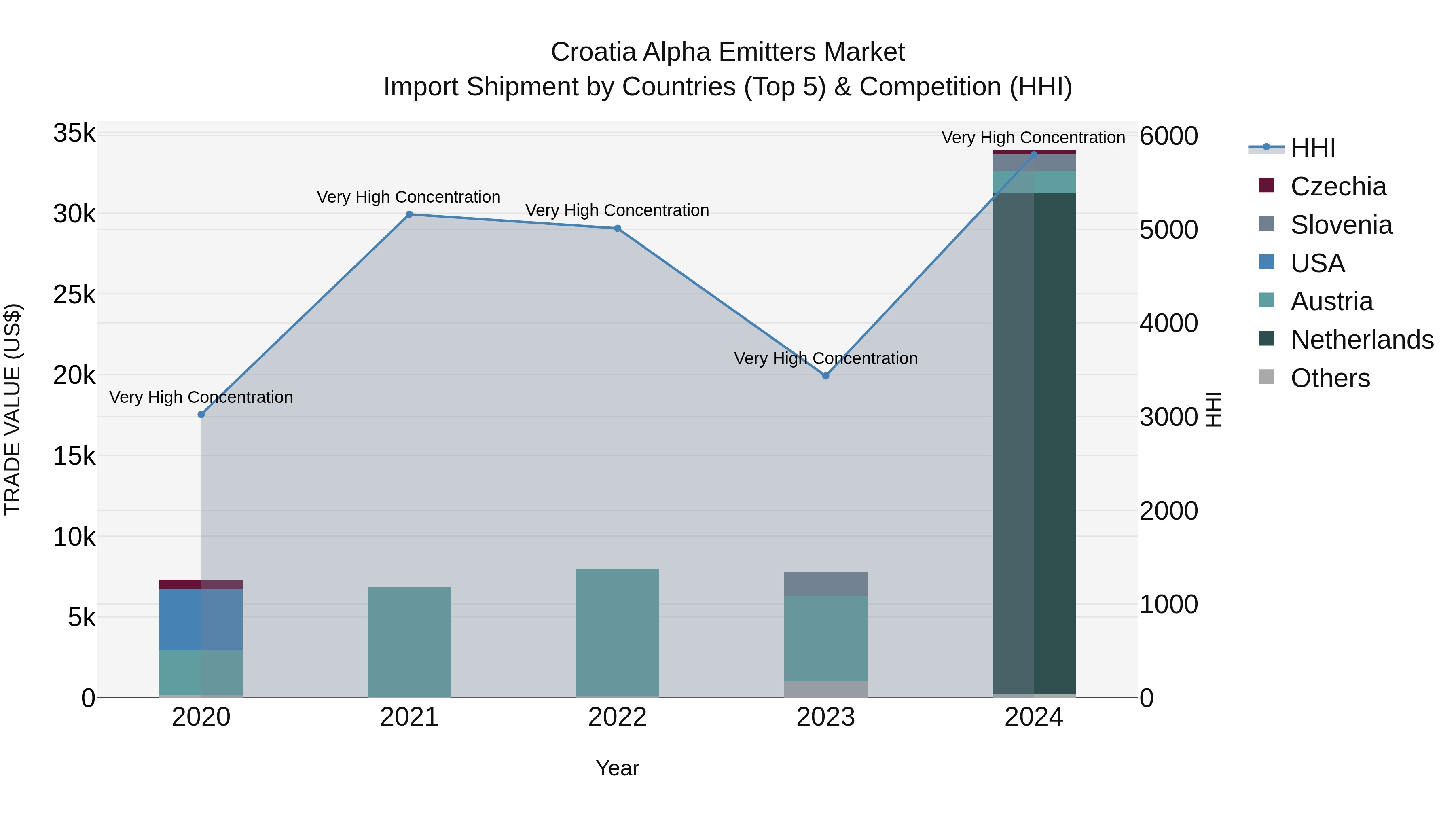 Croatia Alpha Emitters Market Top 5 Importing Countries and Market Competition (HHI) Analysis