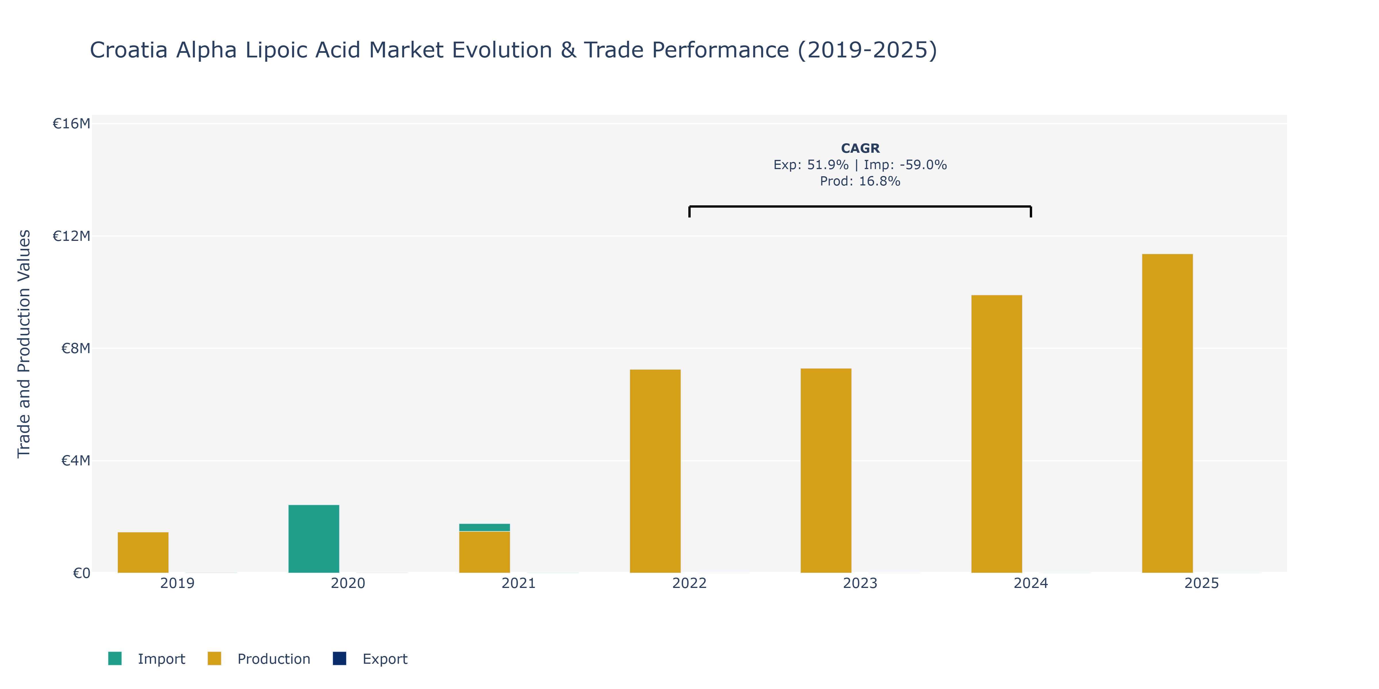 Croatia Alpha Lipoic Acid Market: Production & Trade Performance (2019-2025)