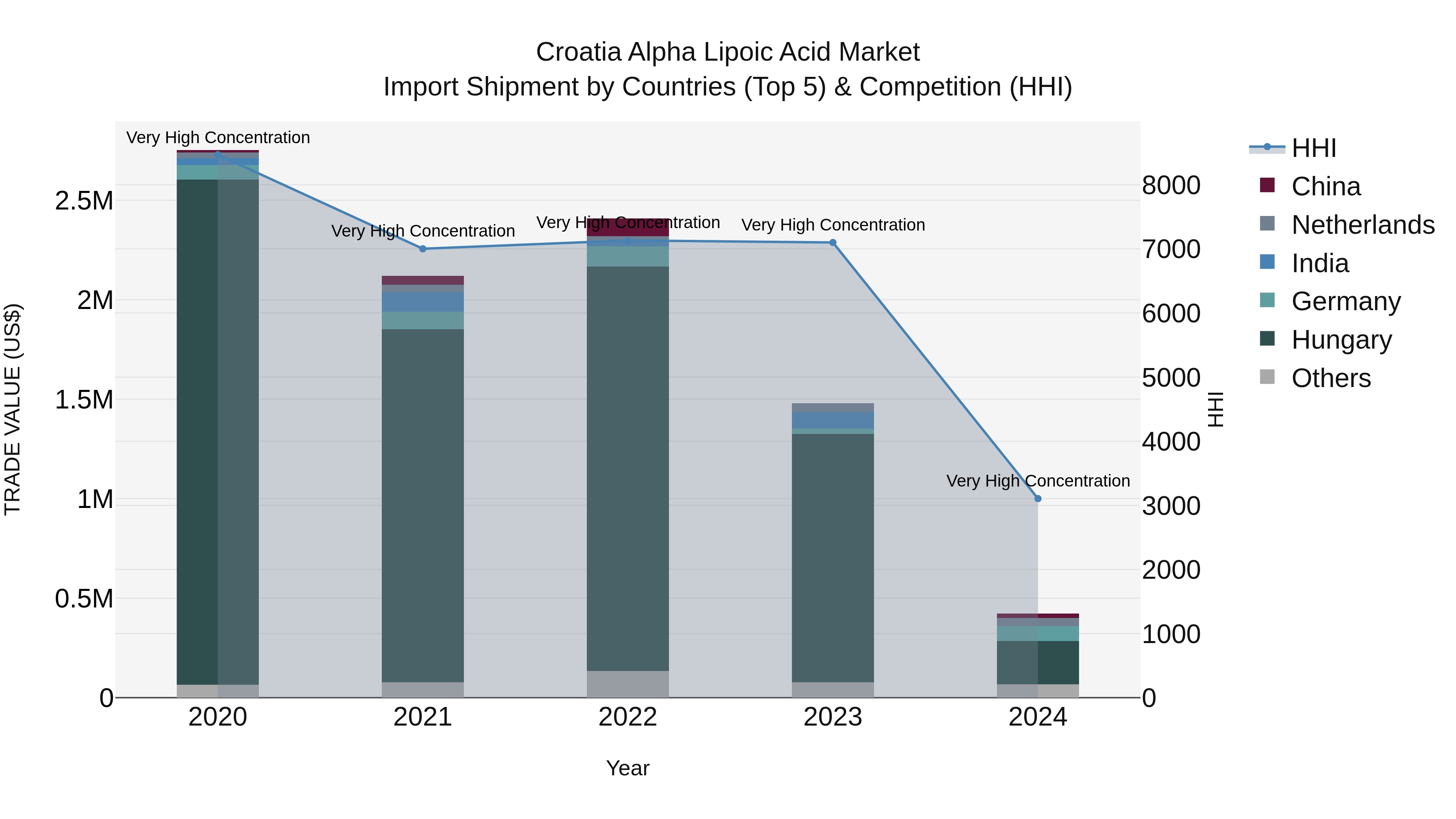 Croatia Alpha Lipoic Acid Market Top 5 Importing Countries and Market Competition (HHI) Analysis